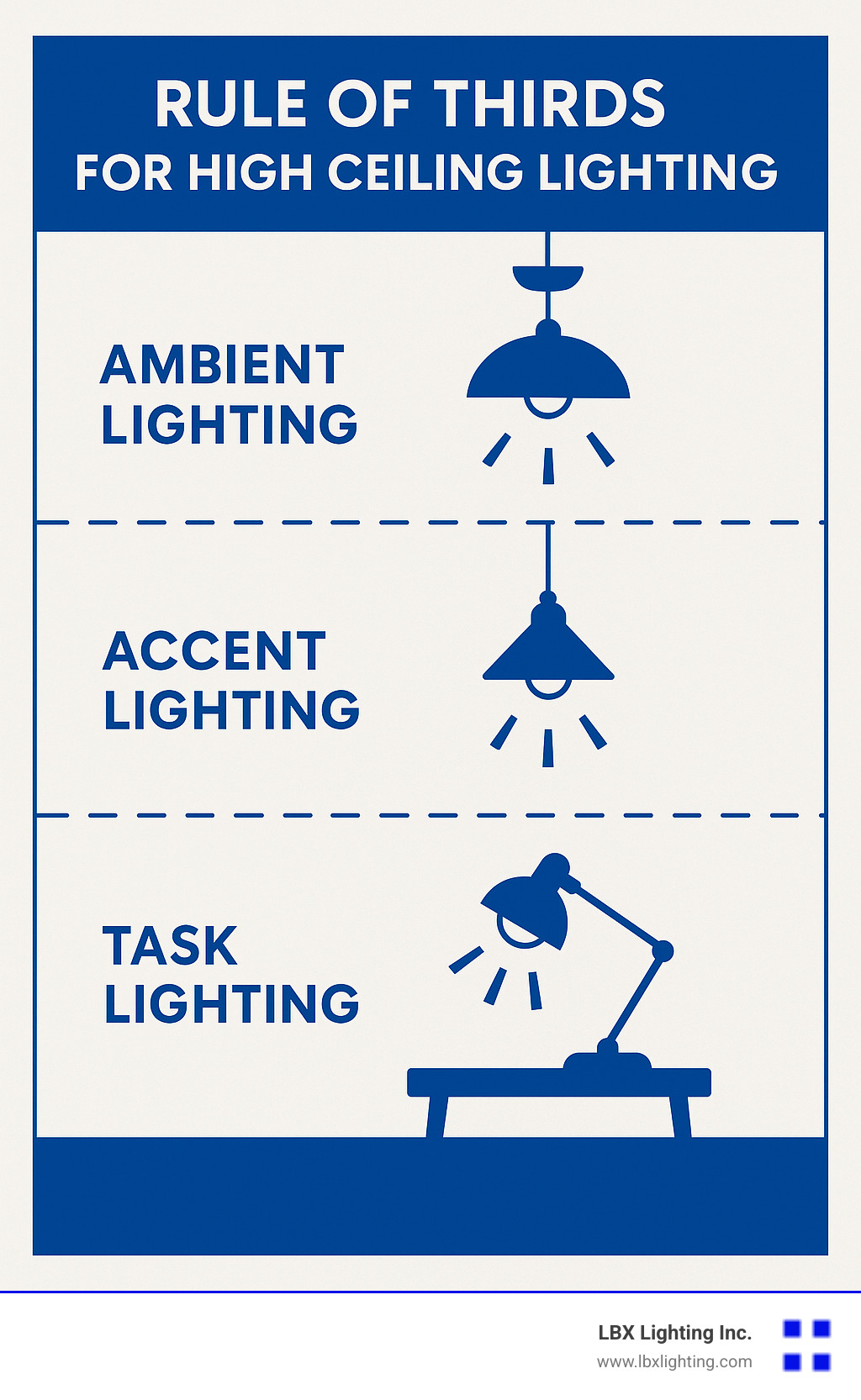 Diagram showing the rule of thirds for high ceiling lighting with ambient lighting at the top level, accent lighting in the middle, and task lighting at the bottom level - what is the best lighting for high ceilings infographic 