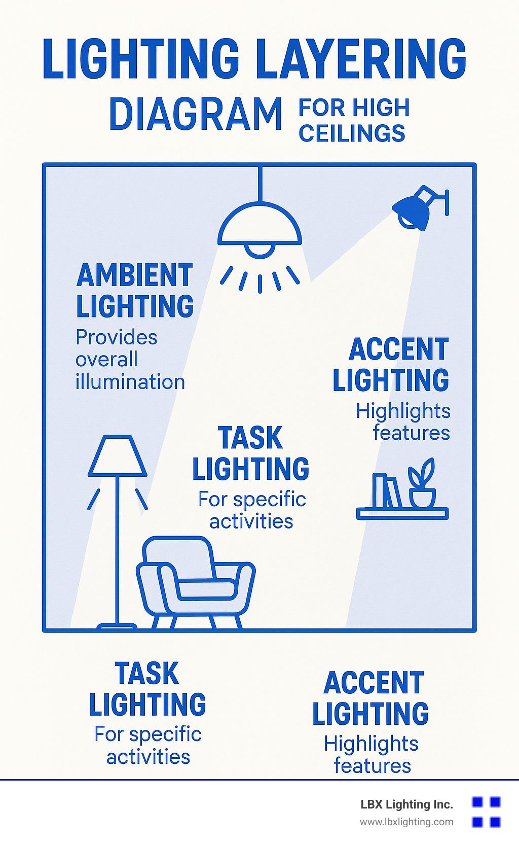 lighting layering diagram showing ambient, task and accent lighting - what is the best lighting for high ceilings infographic 