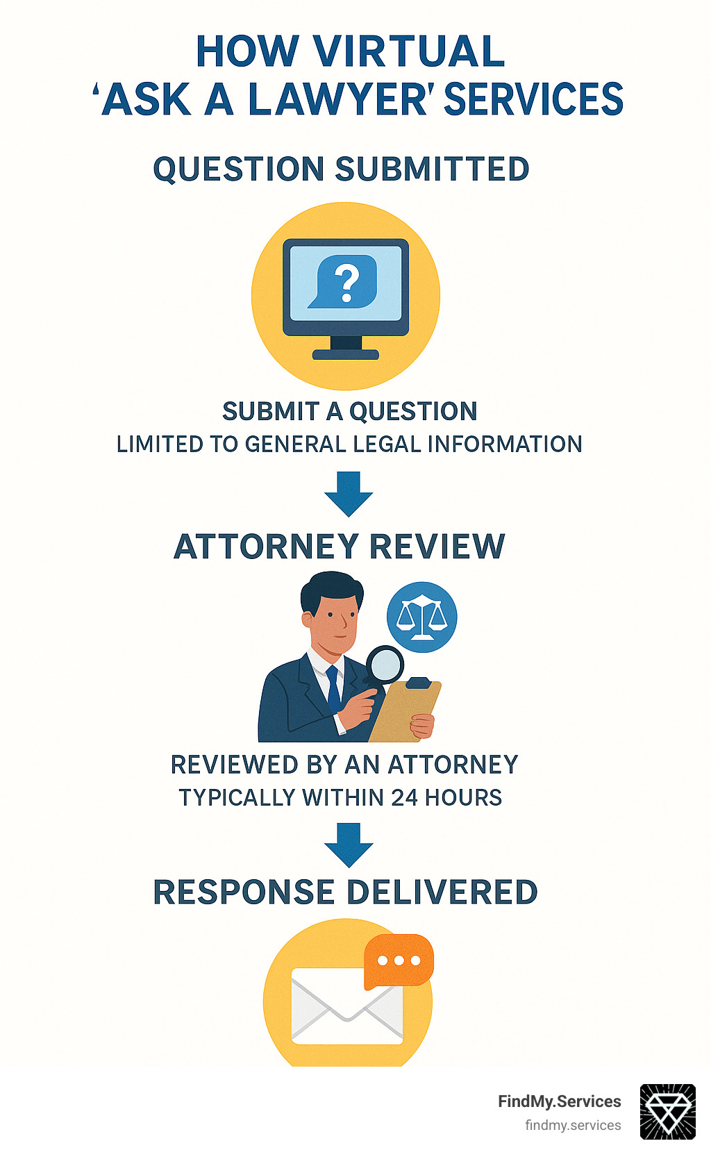 Virtual Ask a Lawyer process showing question submission, attorney review, and response delivery with estimated timeframes and limitations - ask a lawyer infographic 