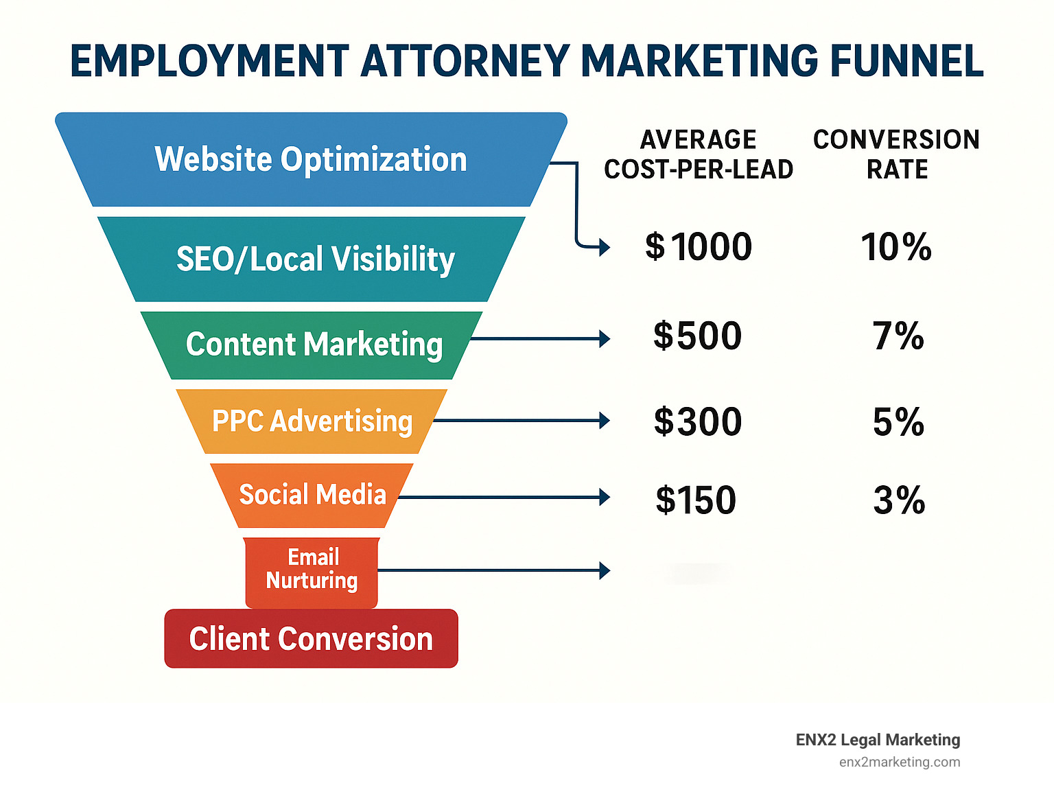 Employment Attorney Marketing Funnel: Website Optimization → SEO/Local Visibility → Content Marketing → PPC Advertising → Social Media → Email Nurturing → Client Conversion, with metrics for each stage including average cost-per-lead and conversion rates - Employment attorney marketing infographic 