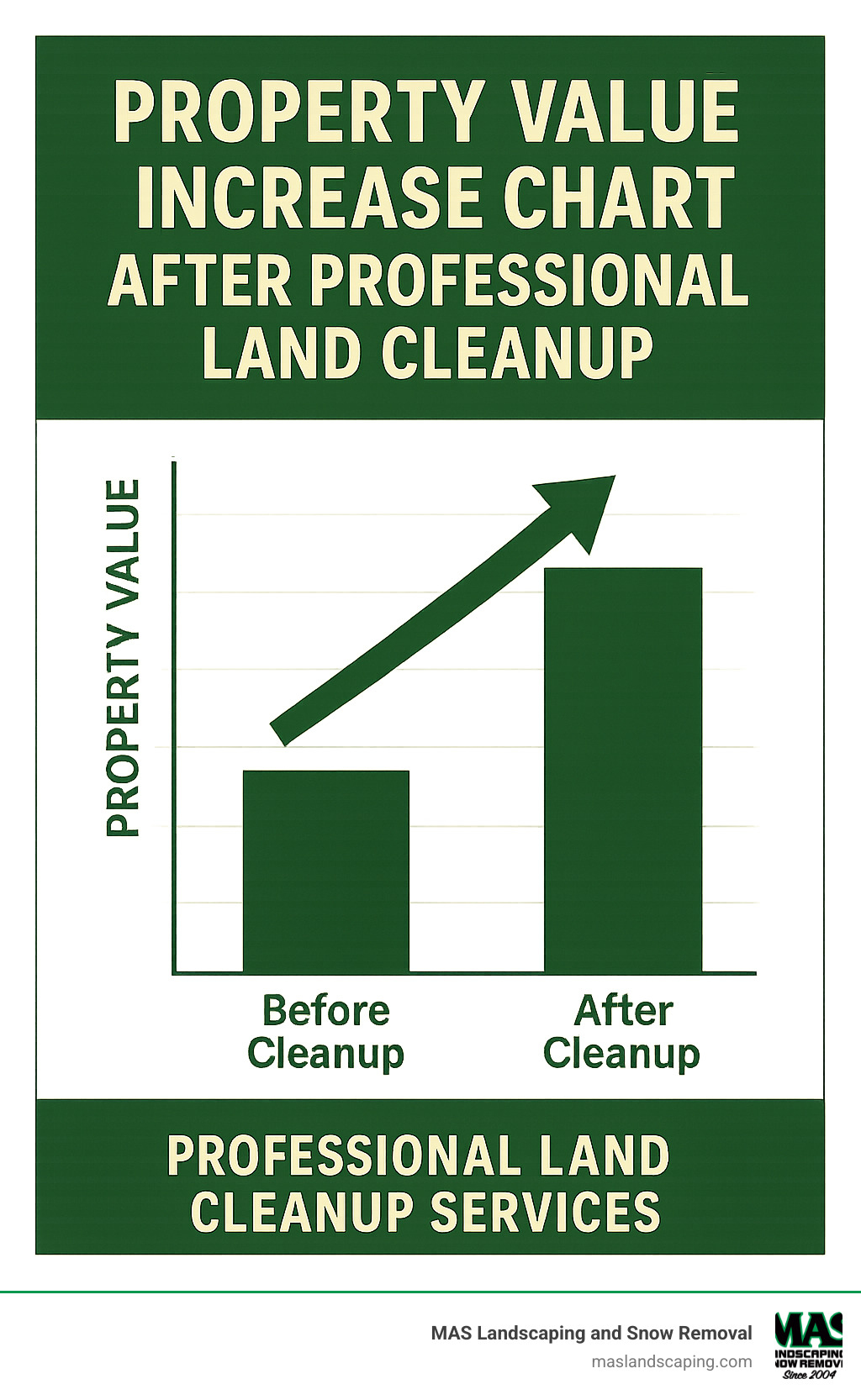property value increase chart after professional land cleanup - land cleanup services infographic 