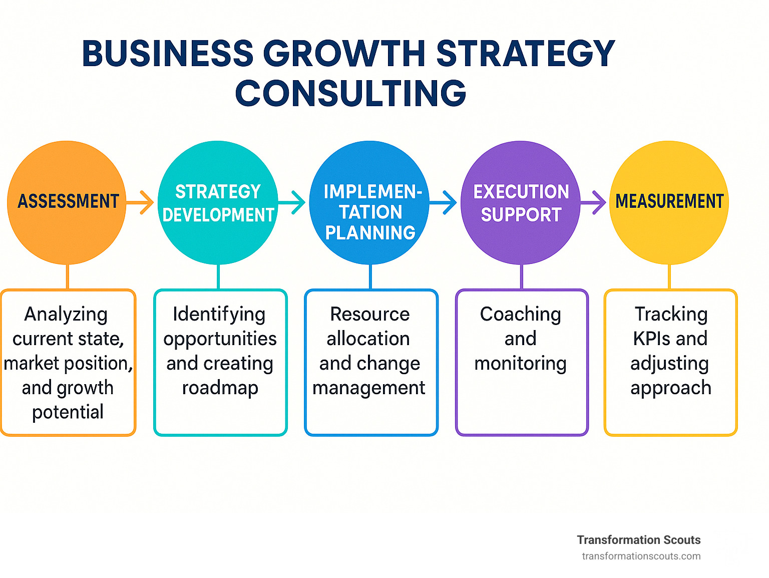 Detailed infographic showing the business growth strategy consulting process with 5 phases: Assessment (analyzing current state, market position, and growth potential), Strategy Development (identifying opportunities and creating roadmap), Implementation Planning (resource allocation and change management), Execution Support (coaching and monitoring), and Measurement (tracking KPIs and adjusting approach) - business growth strategy consulting infographic 