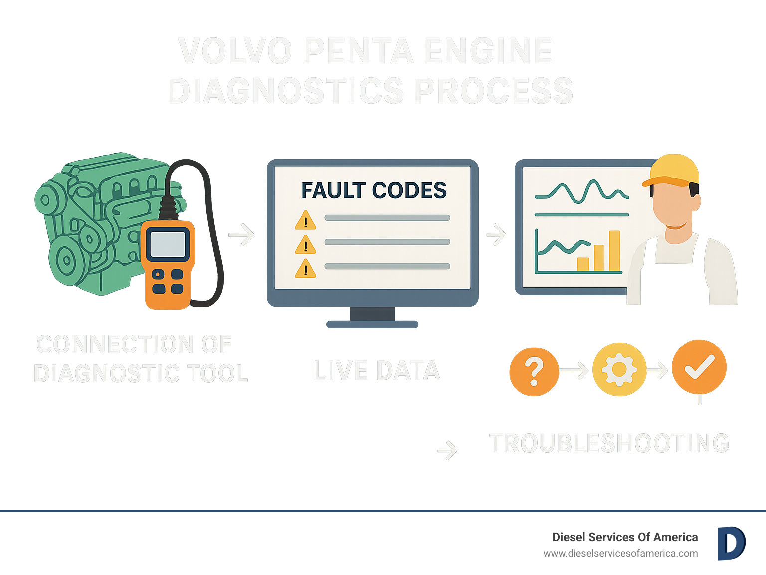 Volvo Penta Engine Diagnostics Process showing connection of diagnostic tool to engine, software interface with fault codes, live data monitoring screens, and troubleshooting workflow from symptom identification to resolution - Volvo Penta engine diagnostics infographic 