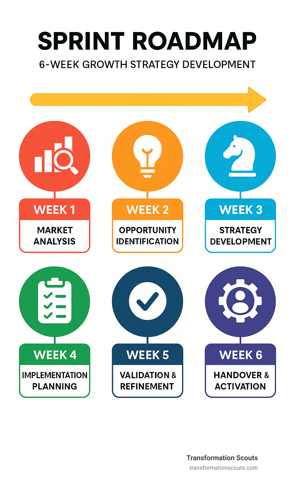 Sprint roadmap showing 6-week growth strategy development process with key milestones: Week 1 (Market Analysis), Week 2 (Opportunity Identification), Week 3 (Strategy Development), Week 4 (Implementation Planning), Week 5 (Validation & Refinement), Week 6 (Handover & Activation) - business growth strategy consulting infographic 