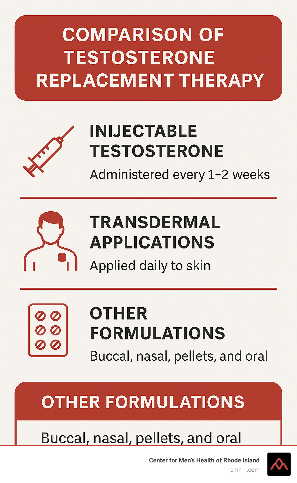 Comparison of different testosterone replacement therapy methods - male hypogonadism infographic
