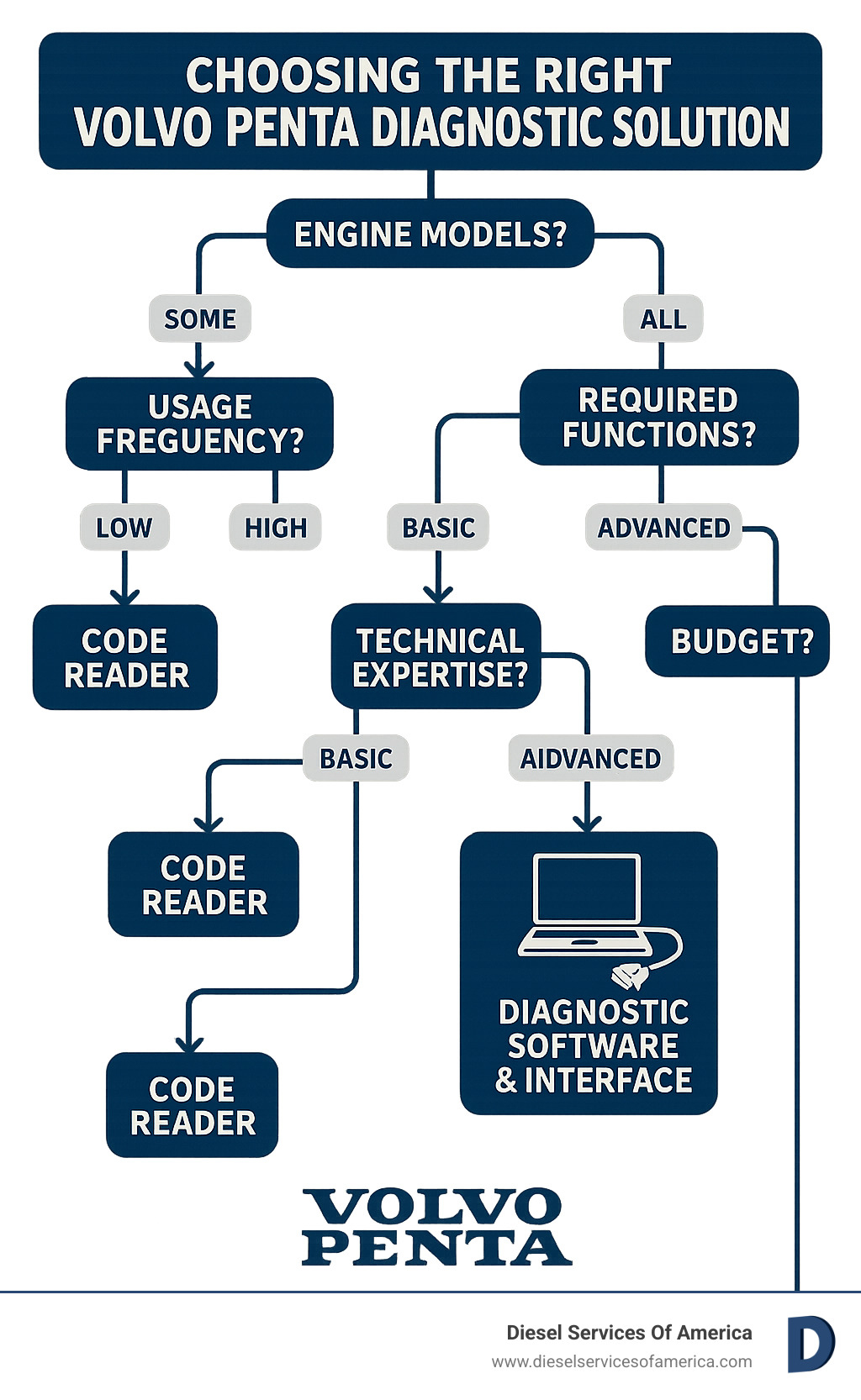 Decision tree for selecting the right Volvo Penta diagnostic solution based on engine models, usage frequency, technical expertise, required functions, and budget considerations - Volvo Penta engine diagnostics infographic 