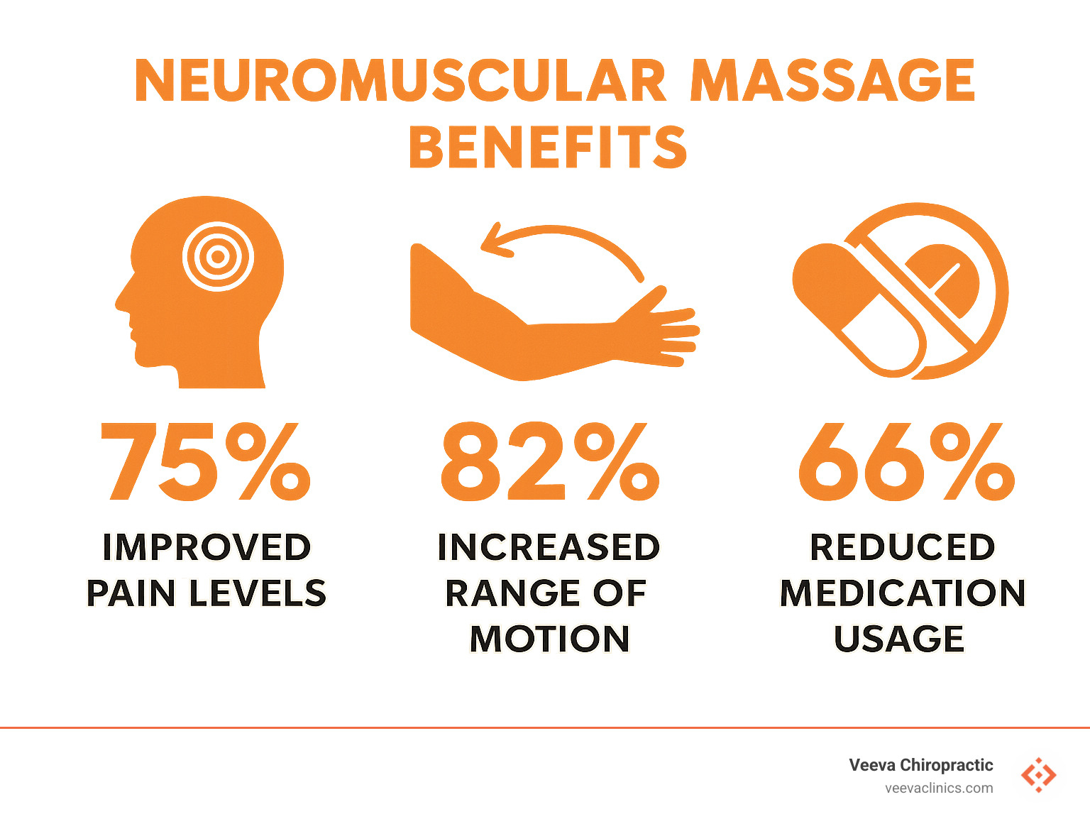 Statistics showing the effectiveness of neuromuscular massage therapy for different conditions, including percentage of patients reporting improved pain levels, increased range of motion, and reduced medication usage after regular treatment sessions. - neuromuscular massage benefits infographic 