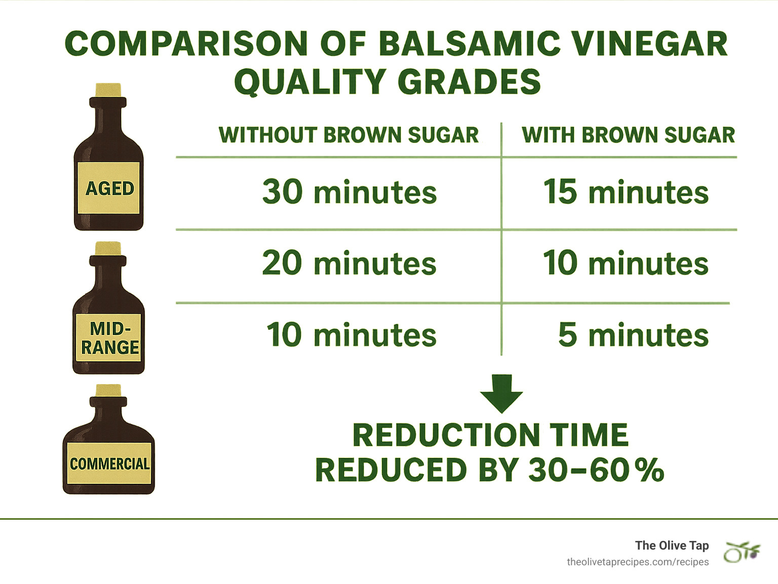 Comparison of balsamic vinegar quality grades and their reduction times with and without brown sugar, showing reduced cooking times of 30-60% when using brown sugar - balsamic glaze with brown sugar infographic 
