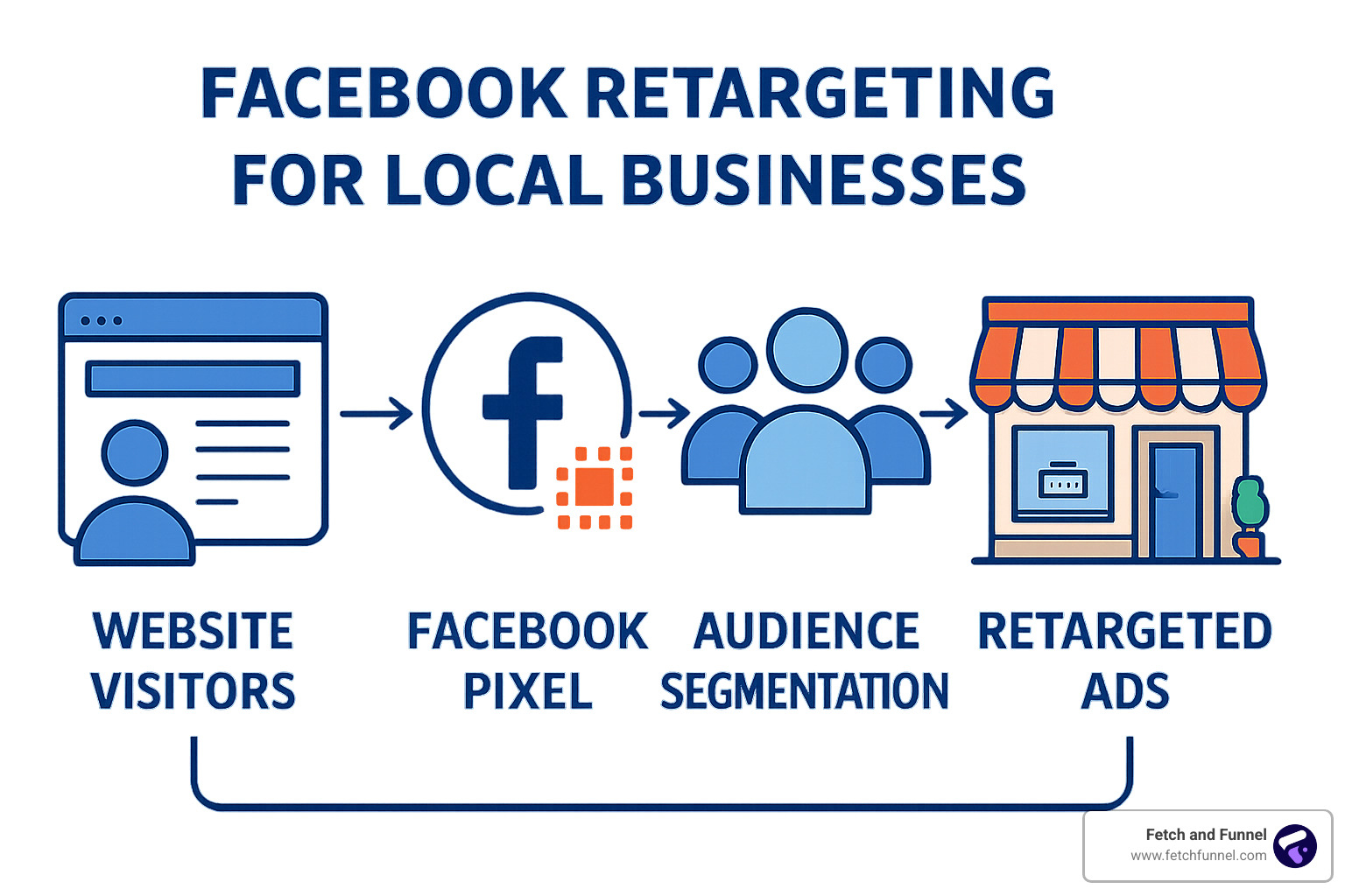 facebook retargeting flow diagram - Facebook ads for local businesses