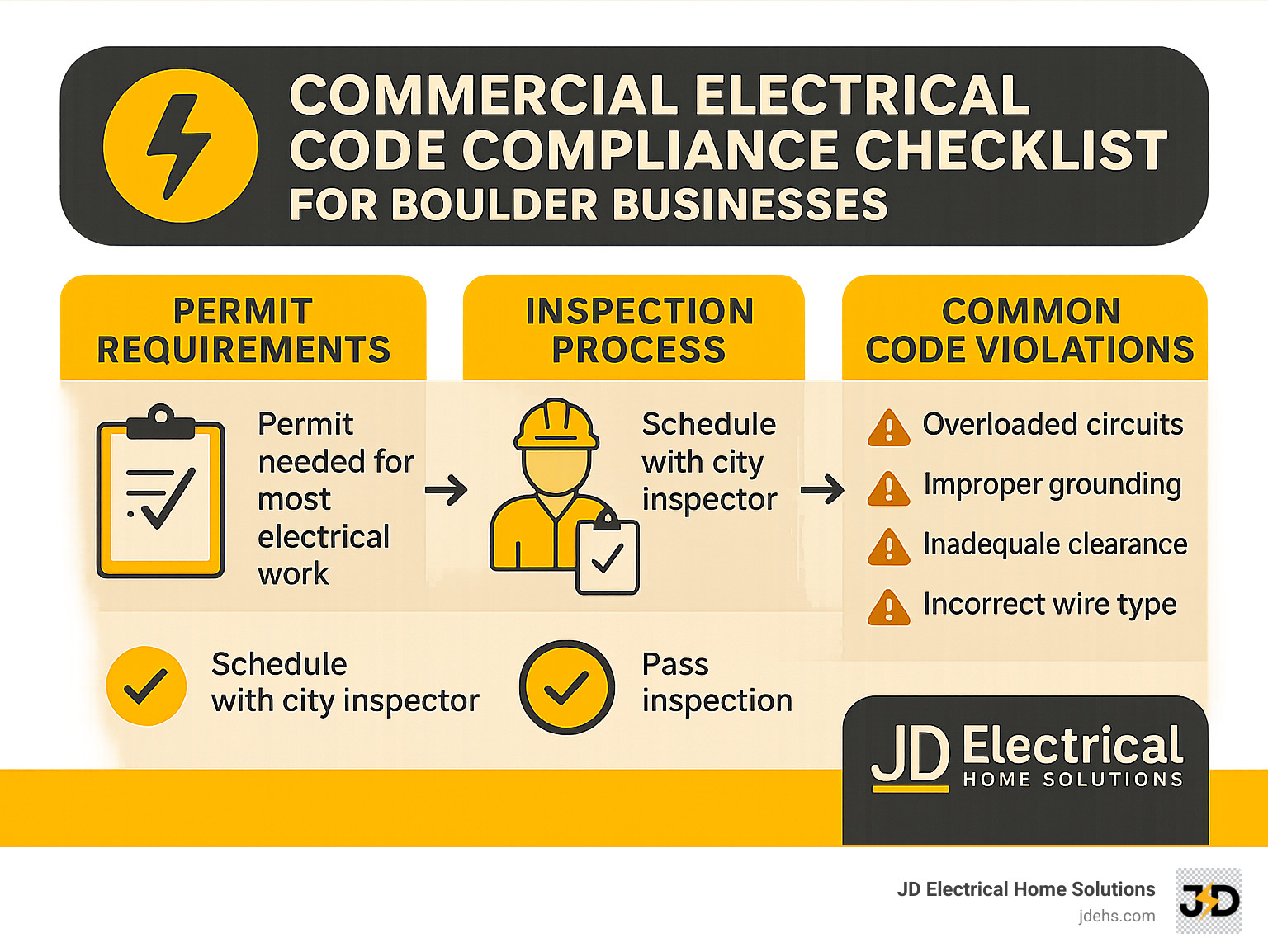 Commercial electrical code compliance checklist for Boulder businesses showing permit requirements, inspection process, and common code violations - boulder electricians infographic 