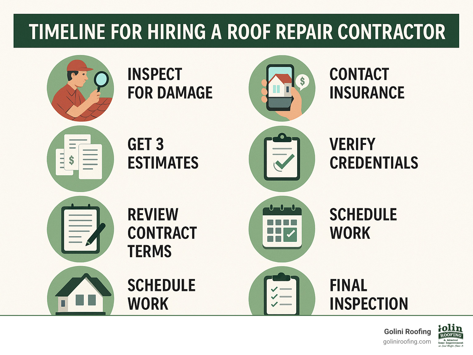 Timeline for hiring a roof repair contractor showing steps: 1. Inspect for damage, 2. Document with photos, 3. Contact insurance, 4. Get 3 estimates, 5. Verify credentials, 6. Review contract terms, 7. Schedule work, 8. Final inspection - roof repair contractor infographic 