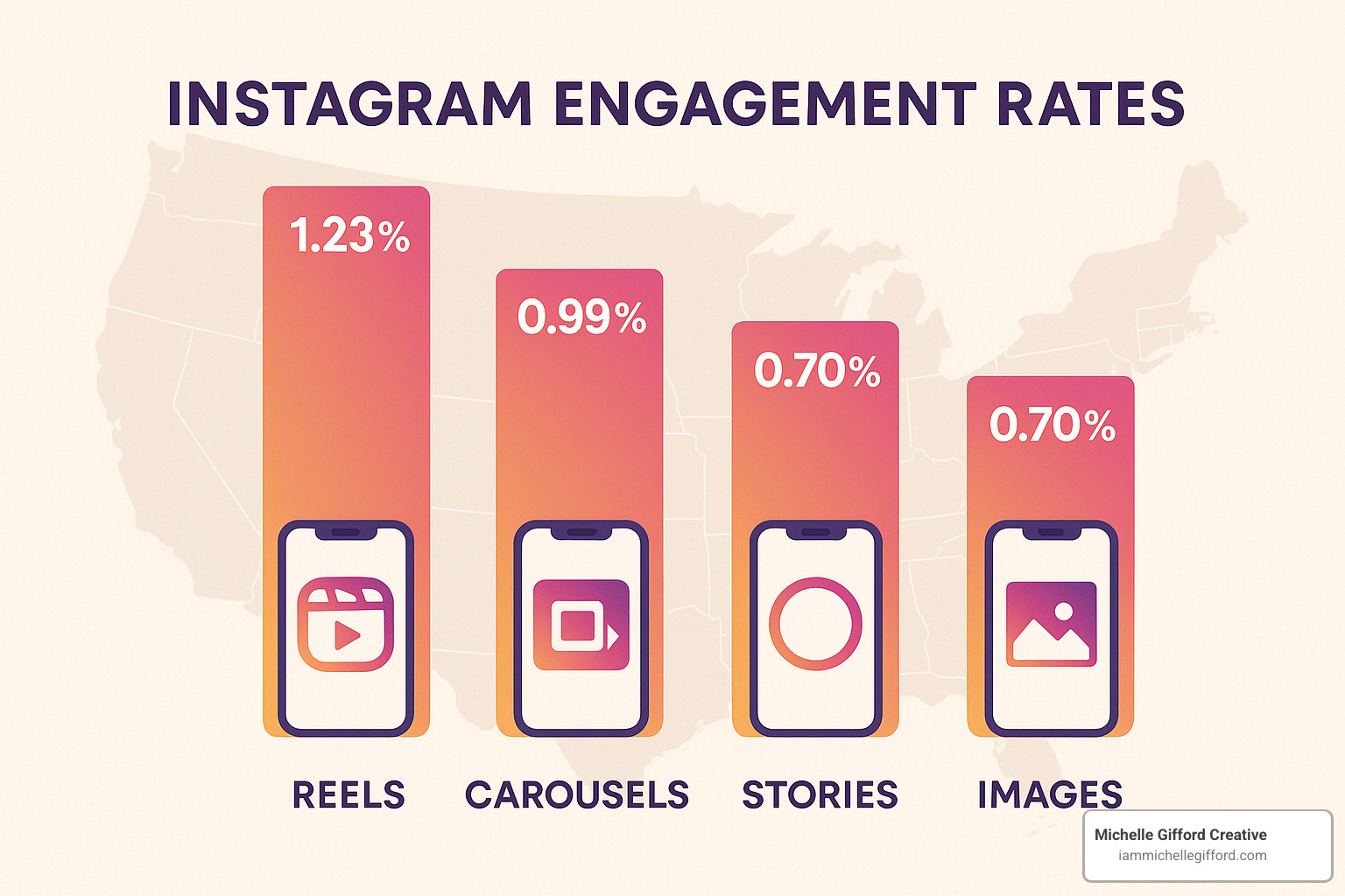 comparison of Instagram content types showing Reels, Carousels, Stories, and static posts with engagement metrics - tips to increase engagement on instagram