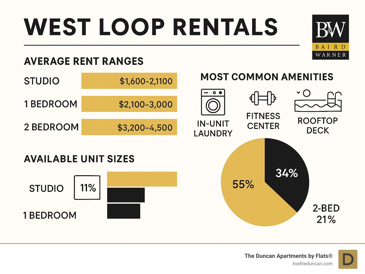 West Loop rental market statistics showing average rent ranges by unit type, most common amenities, and percentage breakdown of available unit sizes in the neighborhood - west loop rentals infographic 