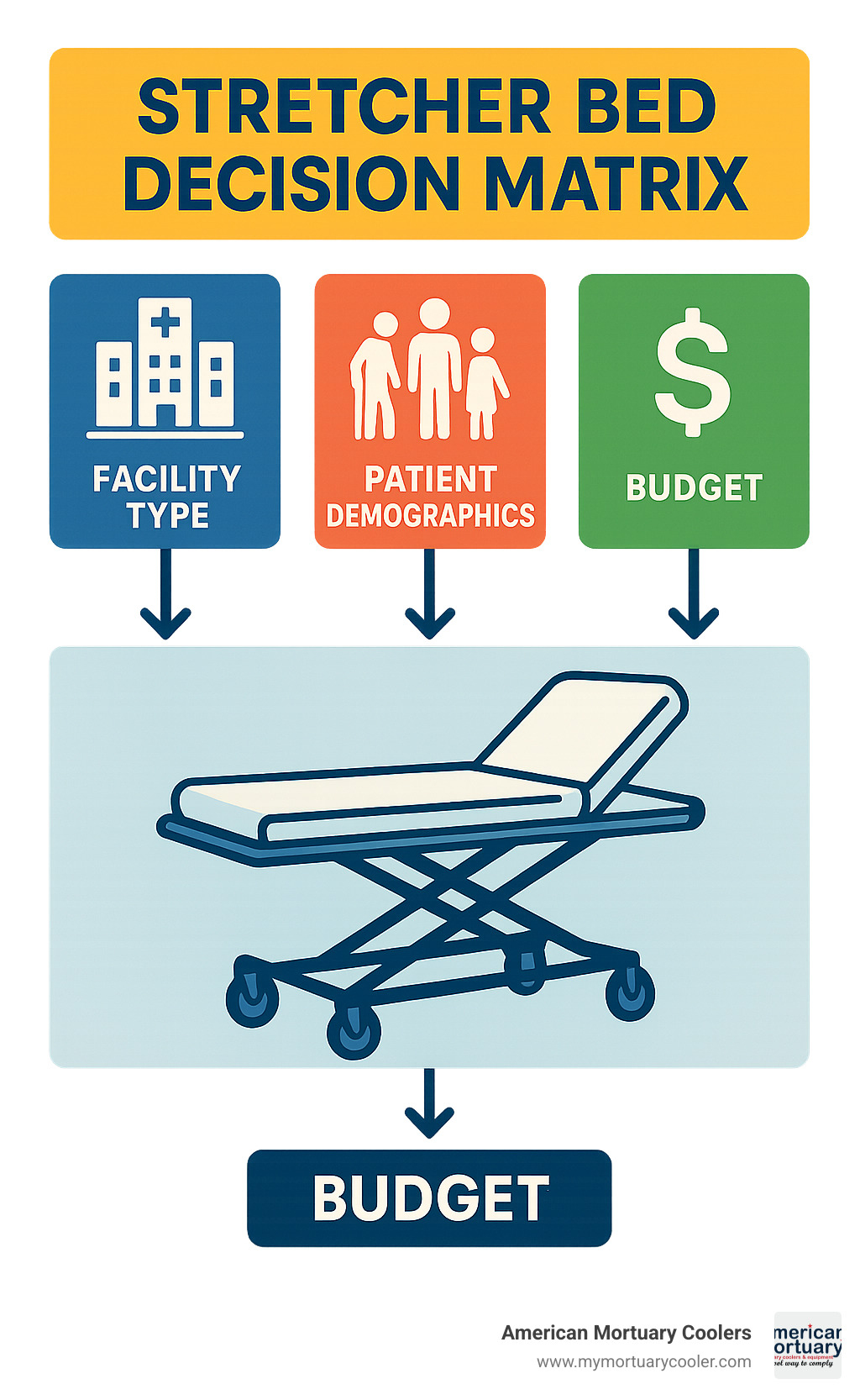 Decision matrix for selecting the right stretcher bed based on facility type, patient demographics, and budget considerations - stretcher bed infographic 