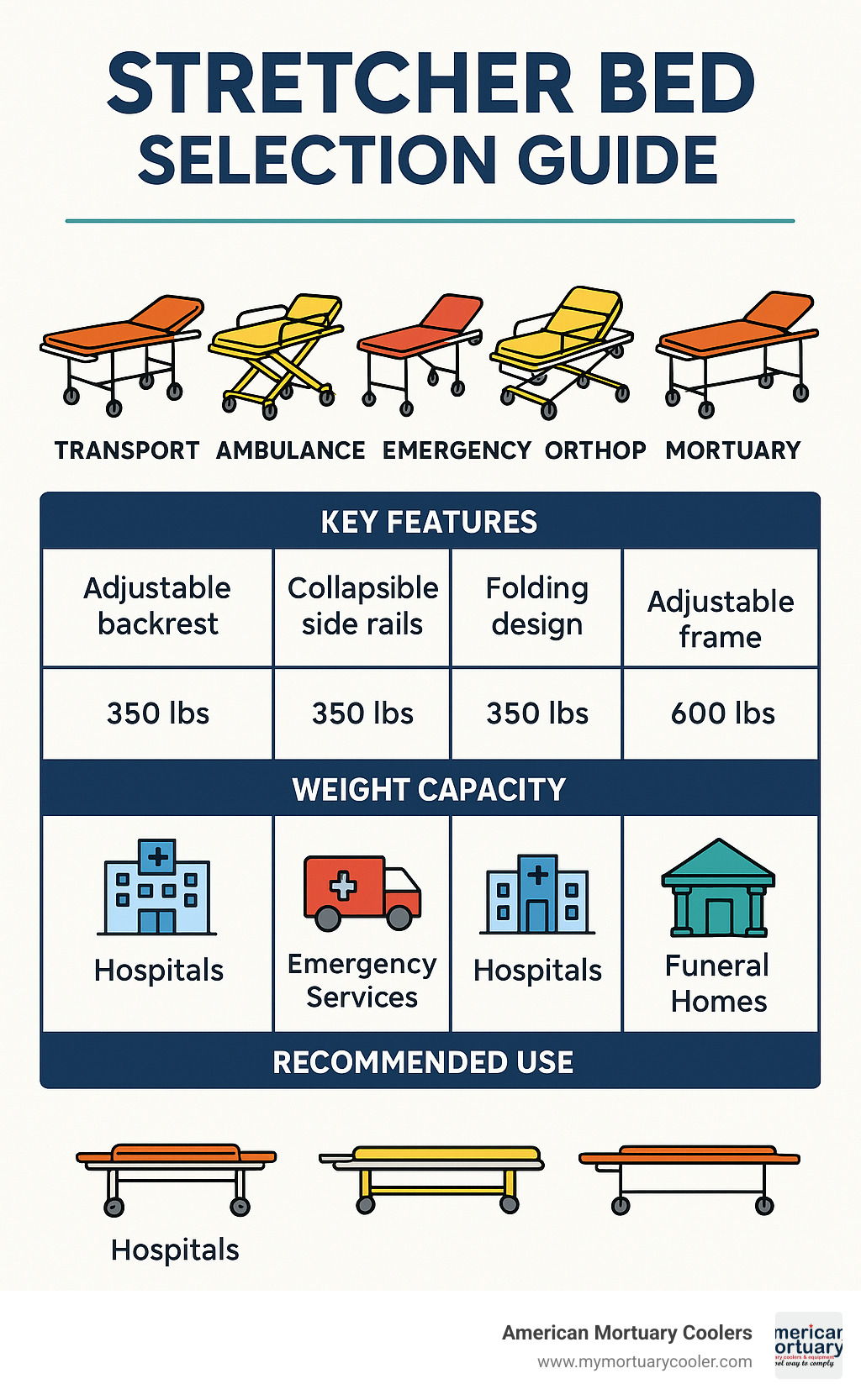 Stretcher Bed Selection Guide showing types of stretchers (Transport, Ambulance, Emergency, Orthopaedic, Mortuary), their key features, weight capacities, and recommended uses in different settings including hospitals, emergency services, and funeral homes - stretcher bed infographic 