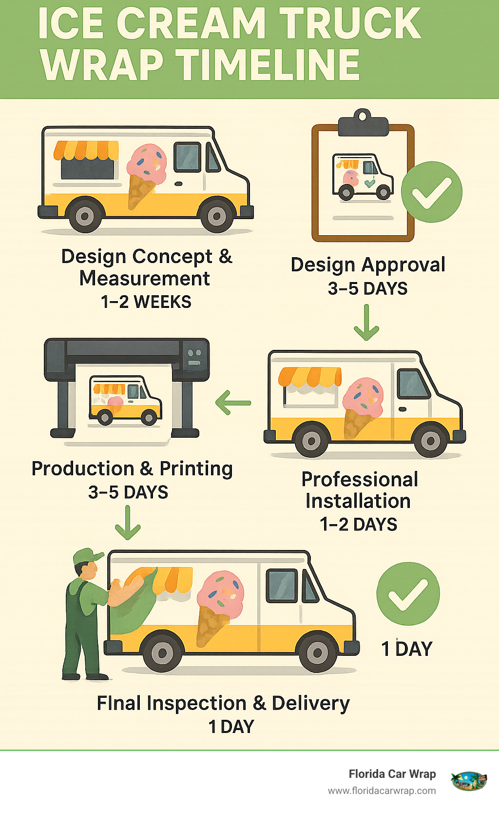 Ice cream truck wrap timeline showing the 5 steps: 1) Design concept & measurement (1-2 weeks), 2) Design approval (3-5 days), 3) Production & printing (3-5 days), 4) Professional installation (1-2 days), and 5) Final inspection & delivery (1 day) - ice cream truck wrap infographic 