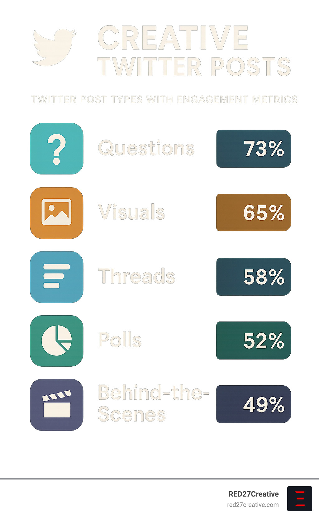 20 Twitter Content Ideas to Keep Your Feed Fresh and Funny • Creative Twitter posts • RED27Creative Twitter post types with engagement metrics showing questions (73% engagement), visuals (65% engagement), threads (58% engagement), polls (52% engagement), and behind-the-scenes content (49% engagement) - Creative Twitter posts infographic