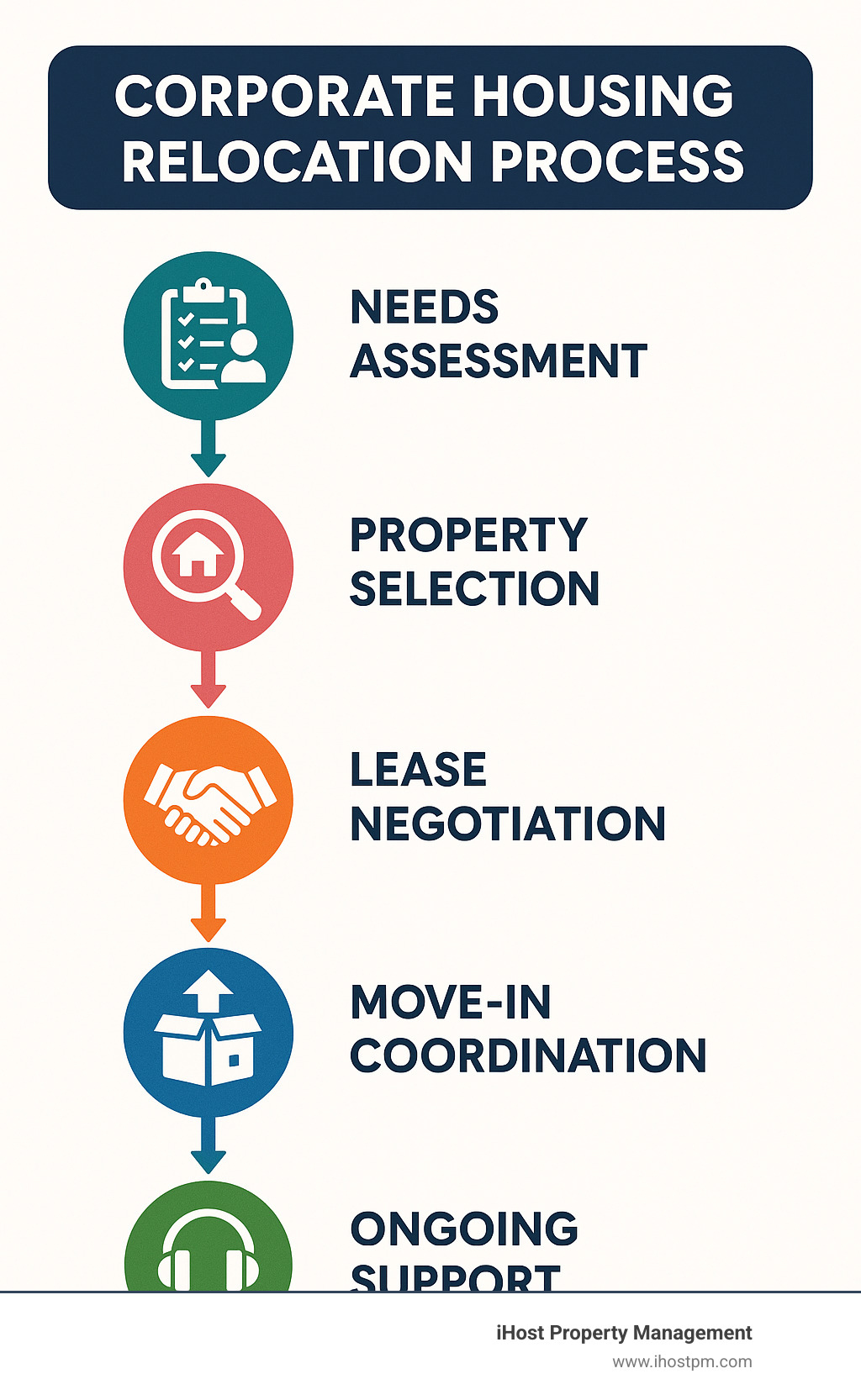 Corporate housing relocation process showing needs assessment, property selection, lease negotiation, move-in coordination, and ongoing support services - Corporate housing relocation services infographic 