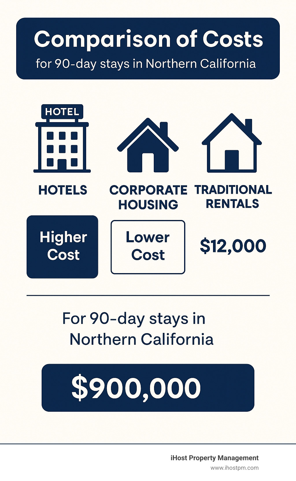 Comparison of costs between hotels, corporate housing, and traditional rentals for 90-day stays in Northern California - Corporate housing relocation services infographic 