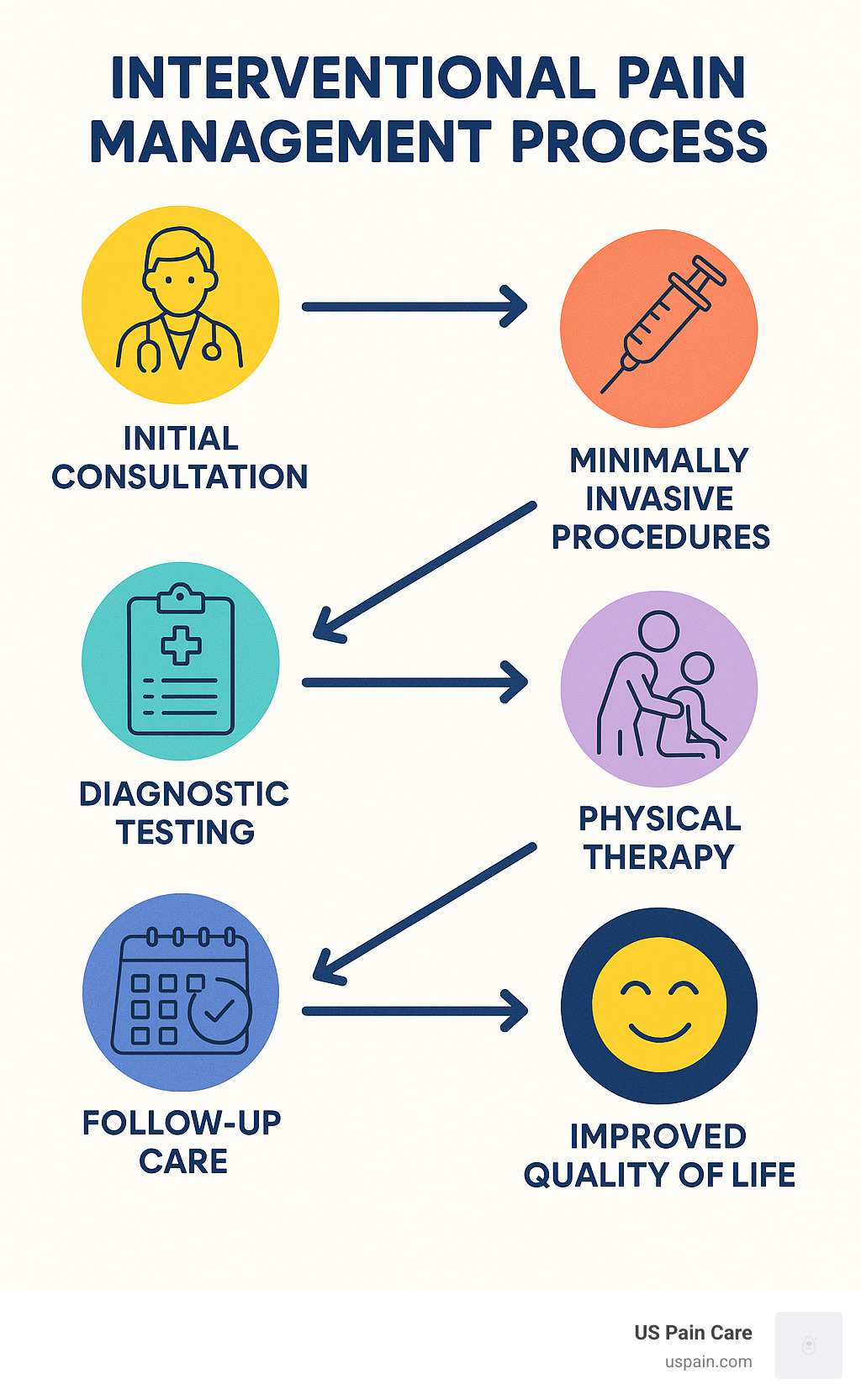 Diagram showing the interventional pain management process: Initial consultation → Diagnostic testing → Minimally invasive procedures → Physical therapy → Follow-up care → Improved quality of life - interventional pain management center infographic 