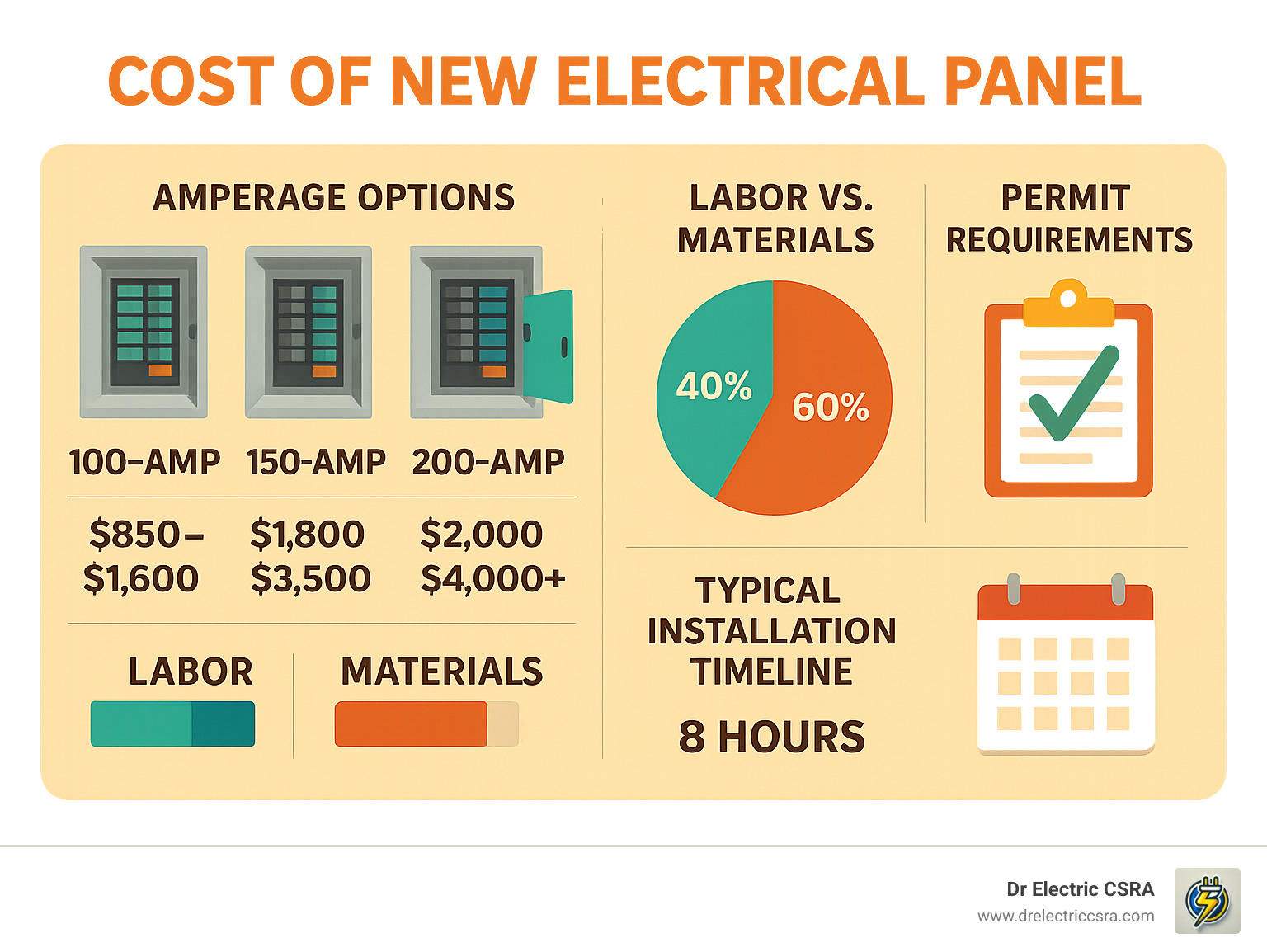Cost breakdown infographic for new electrical panels showing amperage options (100-amp, 150-amp, 200-amp) with price ranges, labor versus materials percentage, permit requirements, and typical installation timeline, branded by Dr Electric CSRA.