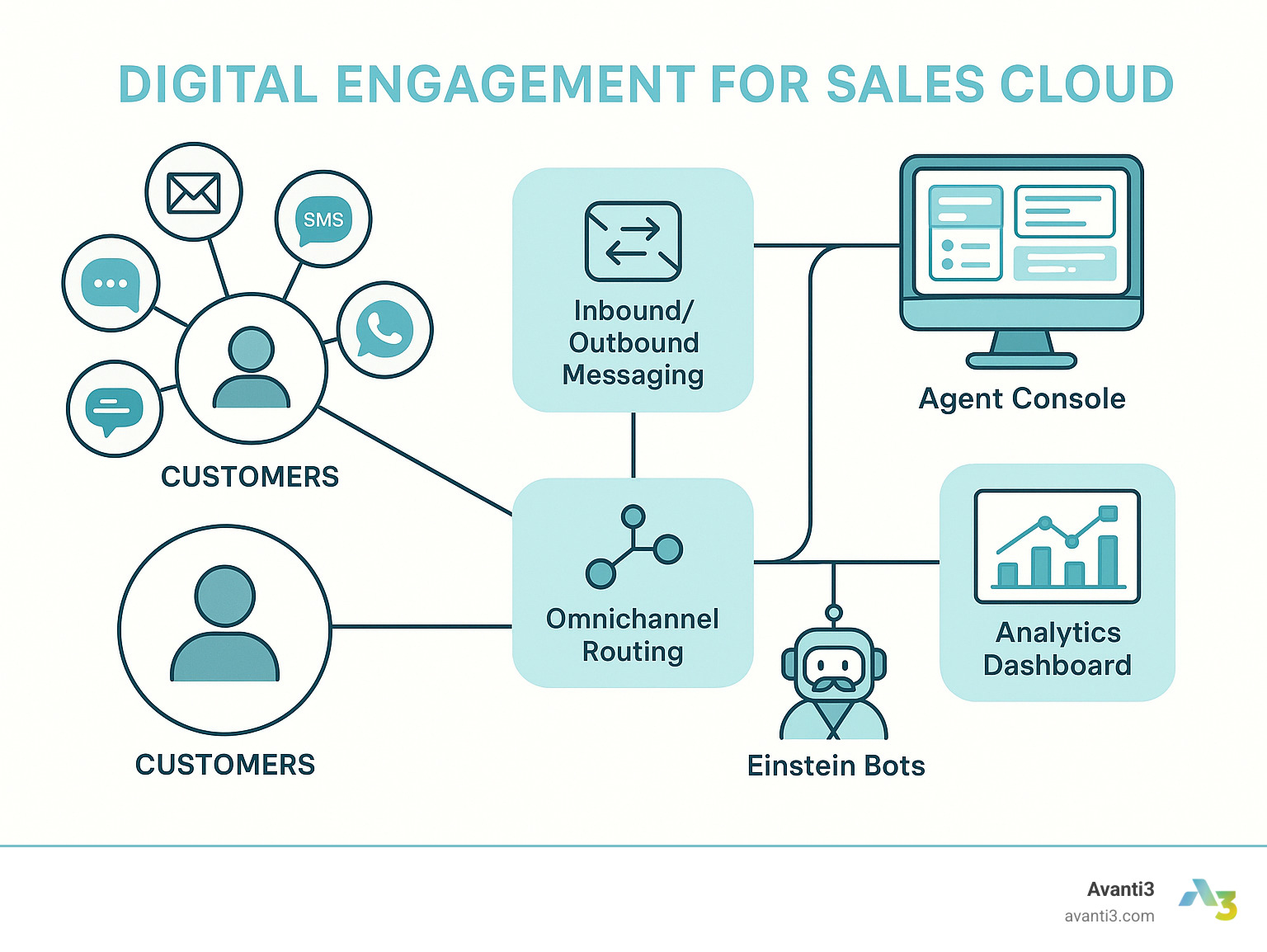 Diagram showing digital engagement for Sales Cloud workflow including inbound/outbound messaging, omnichannel routing, agent console, Einstein Bots, and analytics dashboard with connection points to customers through multiple digital channels - digital engagement for sales cloud infographic 