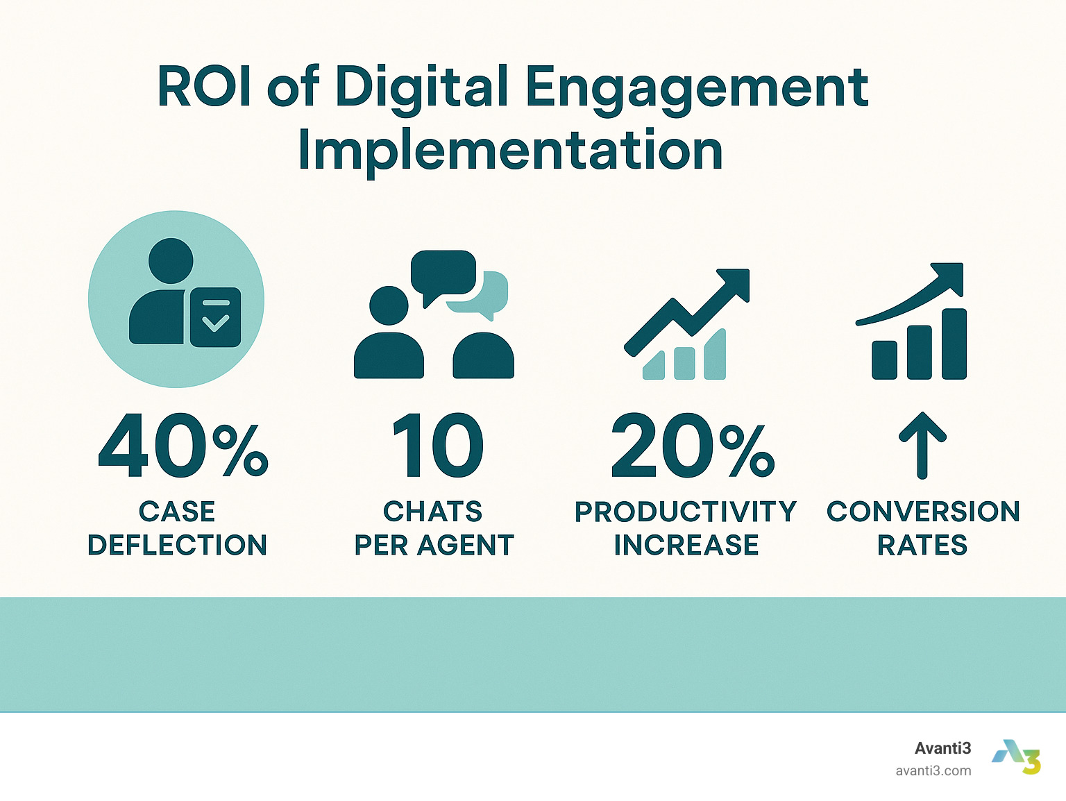 Statistics showing ROI metrics for digital engagement implementation including case deflection, productivity increases, and conversion rate improvements - digital engagement for sales cloud infographic 
