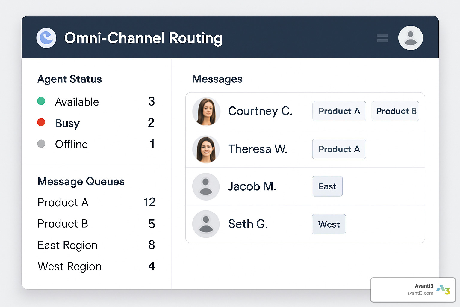 Omni-Channel routing dashboard showing agent availability, queue status, and message distribution - digital engagement for sales cloud