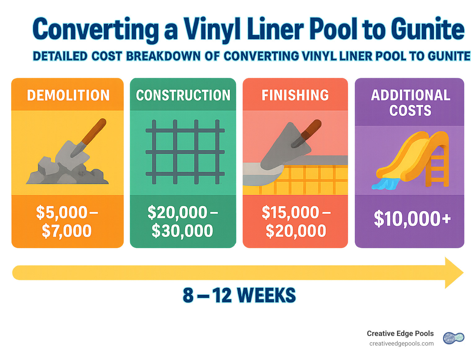 Detailed cost breakdown of converting vinyl liner pool to gunite showing demolition, construction, finishing, and additional costs with timeline - convert liner pool to gunite cost infographic 