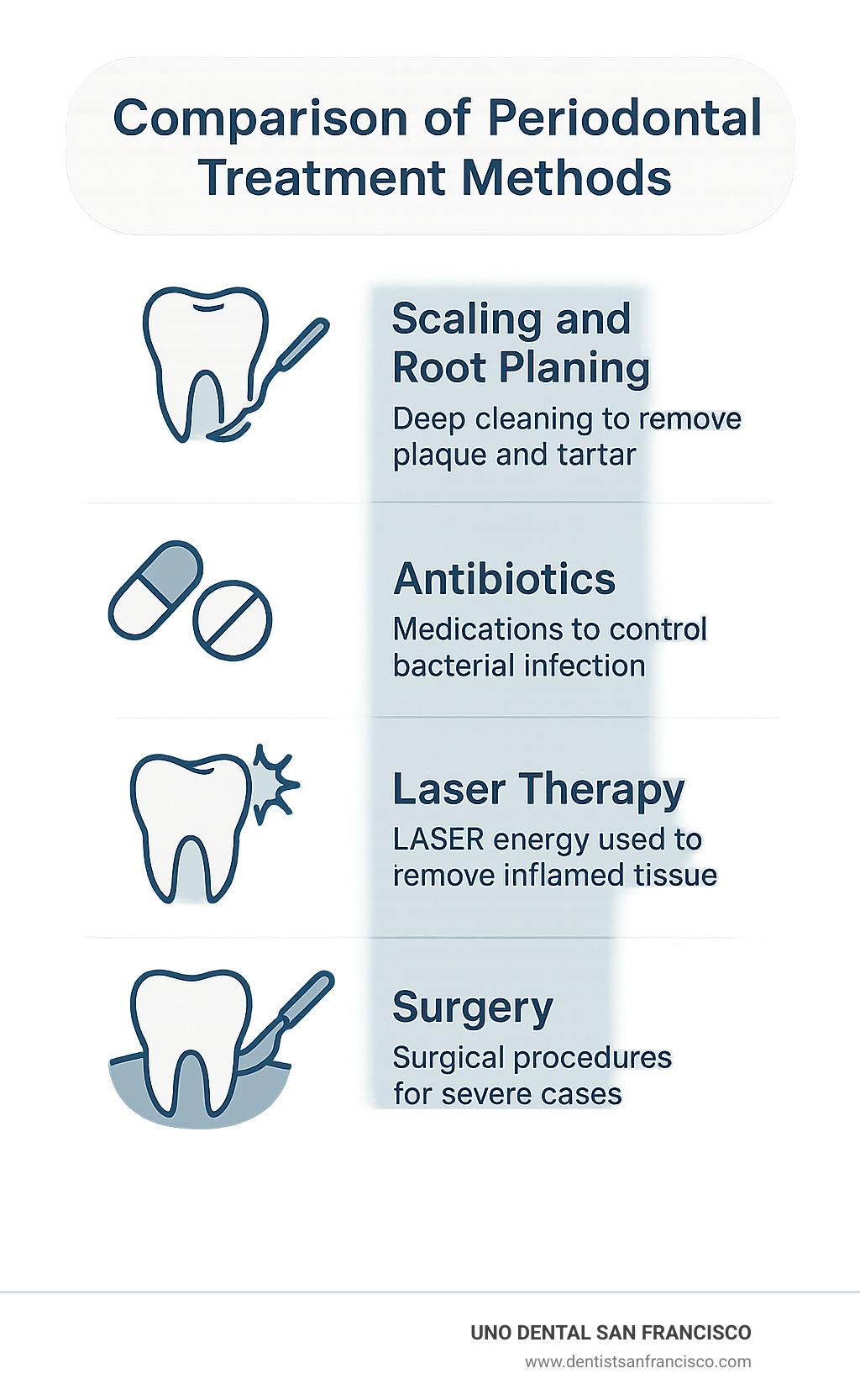 Comparison of different periodontal treatment methods - periodontal treatment infographic 