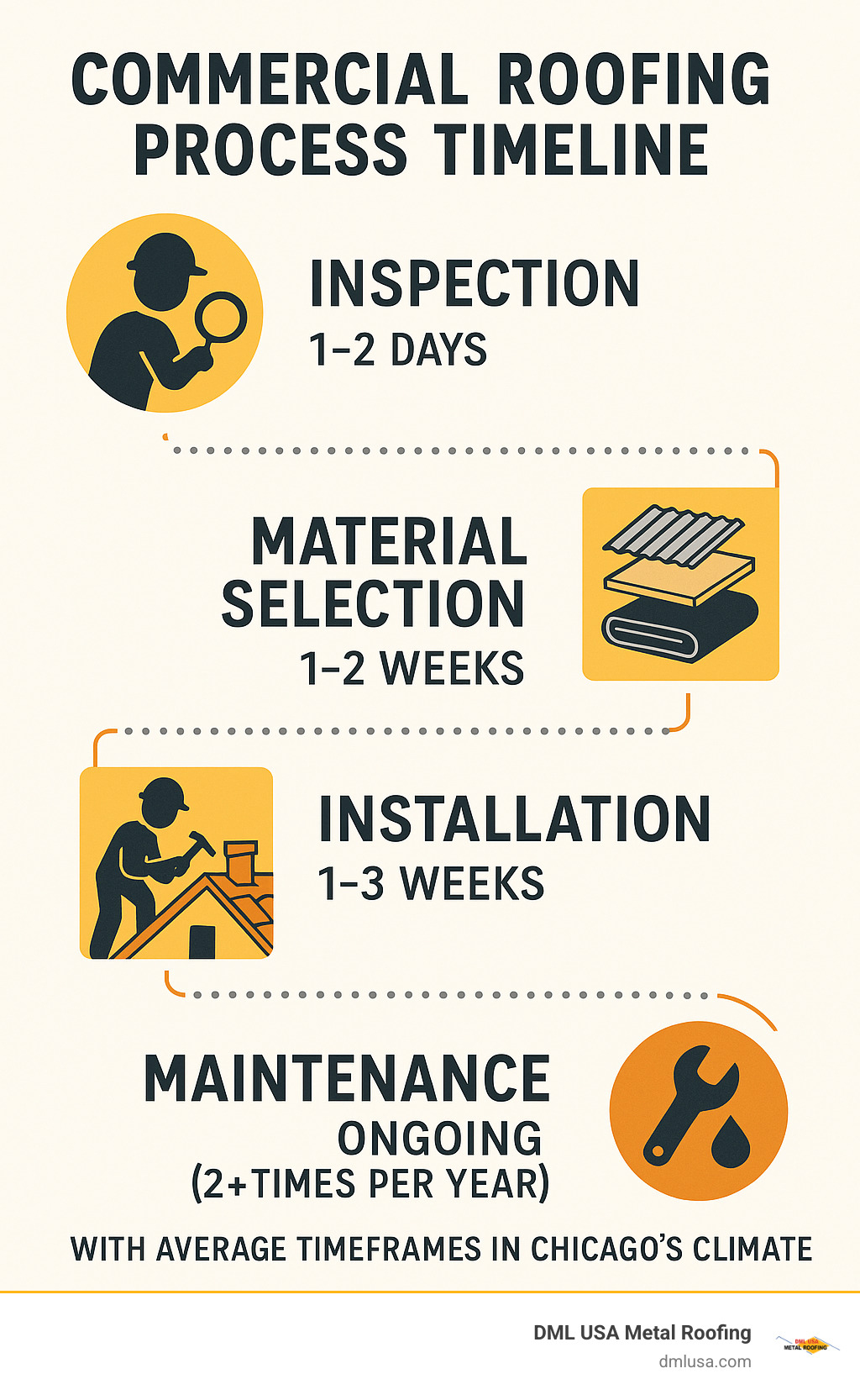 Commercial roofing process timeline showing inspection, material selection, installation, and maintenance with average timeframes for each phase in Chicago's climate - commercial roofing Chicago infographic 