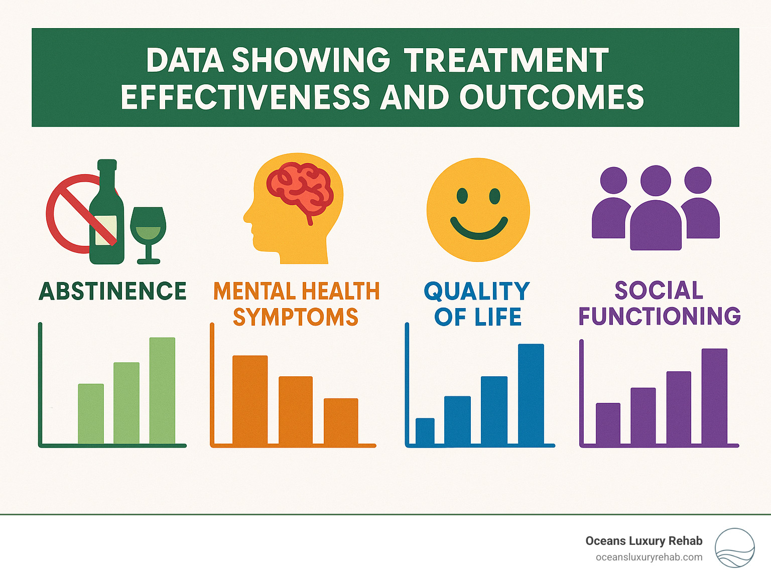Data showing treatment effectiveness and outcomes - Comprehensive addiction treatment infographic 