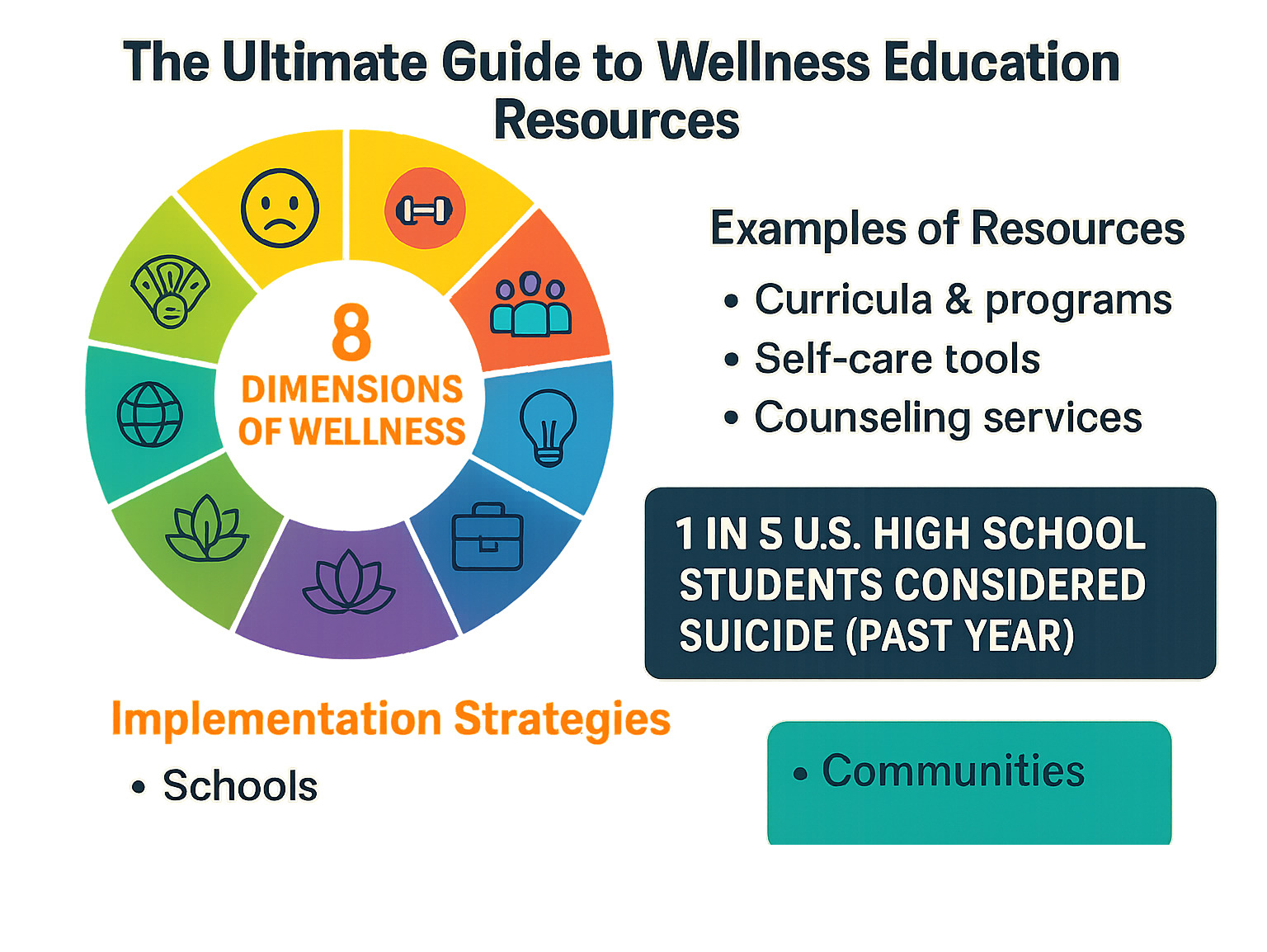 Comprehensive infographic showing the 8 dimensions of wellness (emotional, physical, social, intellectual, occupational, spiritual, environmental, financial) with examples of resources for each dimension, statistics on student mental health, and implementation strategies for schools and communities - wellness education resources infographic 