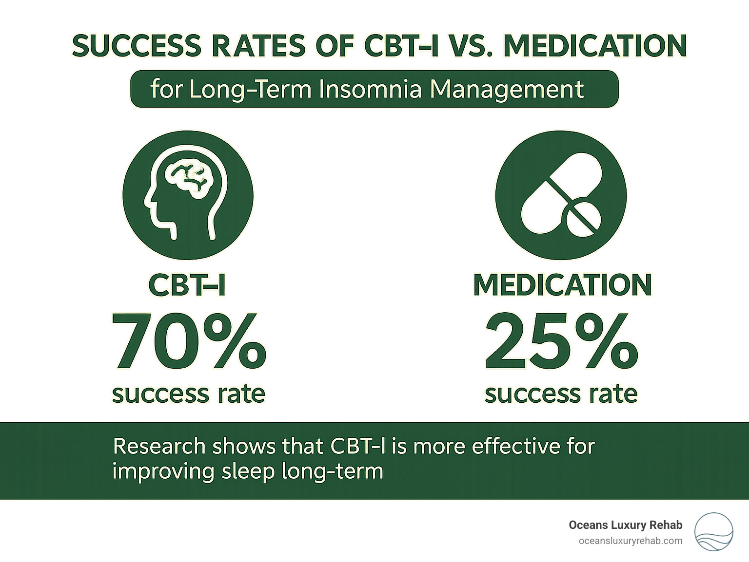 Statistics showing success rates of CBT-I compared to medication for long-term insomnia management - ambien addiction infographic 
