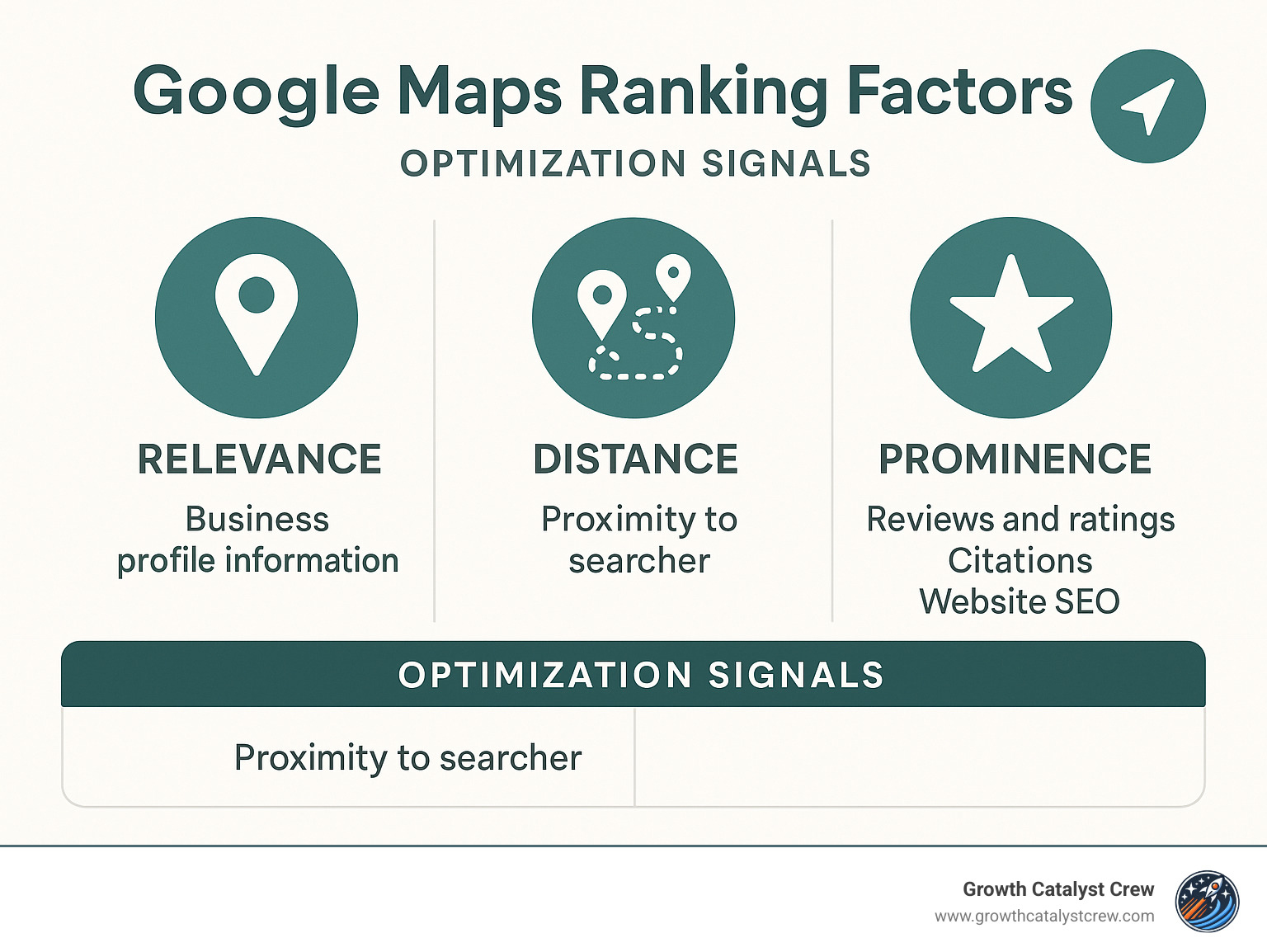 Google Maps ranking factors showing relevance, distance, and prominence with their respective optimization signals - how to rank on google maps infographic 