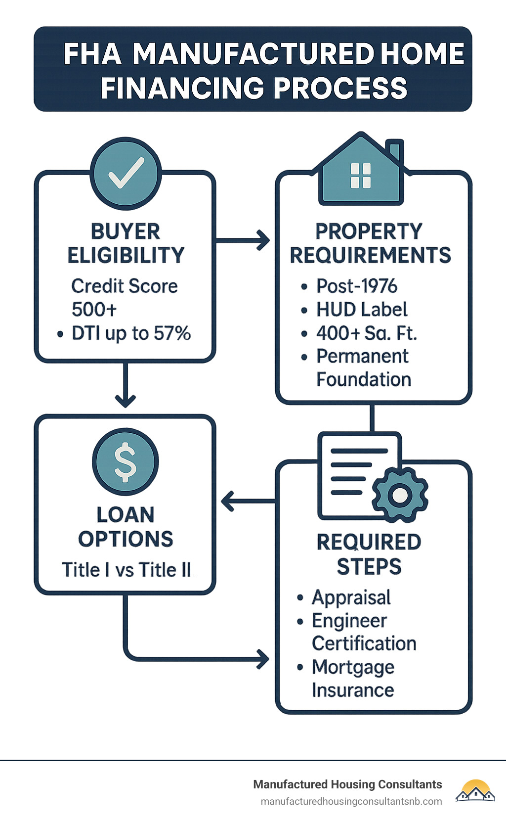Flowchart showing FHA manufactured home financing process including: buyer eligibility (credit score 500+, DTI up to 57%), property requirements (post-1976, HUD label, 400+ sq ft, permanent foundation), loan options (Title I vs Title II), and required steps (appraisal, engineer certification, mortgage insurance) - will fha finance a manufactured home infographic 
