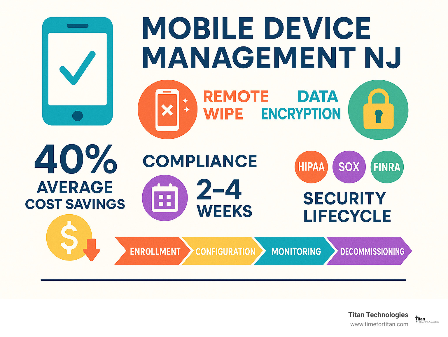 Comprehensive infographic showing mobile device management elements including remote wipe capabilities, data encryption methods, compliance frameworks relevant to NJ businesses, average cost savings of 40%, typical implementation timeline of 2-4 weeks, and the security lifecycle from enrollment to decommissioning - mobile device management NJ infographic 