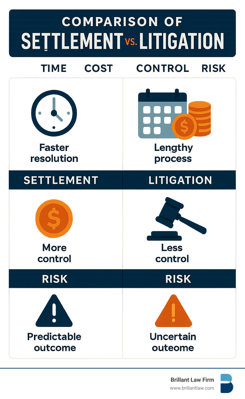 ff547d8600f9a687f60bfbd9380a4f11b7ab0077 Personal Injury Litigation: A Guide to Getting Justice Learn the litigation process for personal injury in California. Discover steps, timelines, costs, and how to build a winning case. Comparison of settlement vs litigation showing time, cost, control, and risk factors - litigation process for personal injury infographic