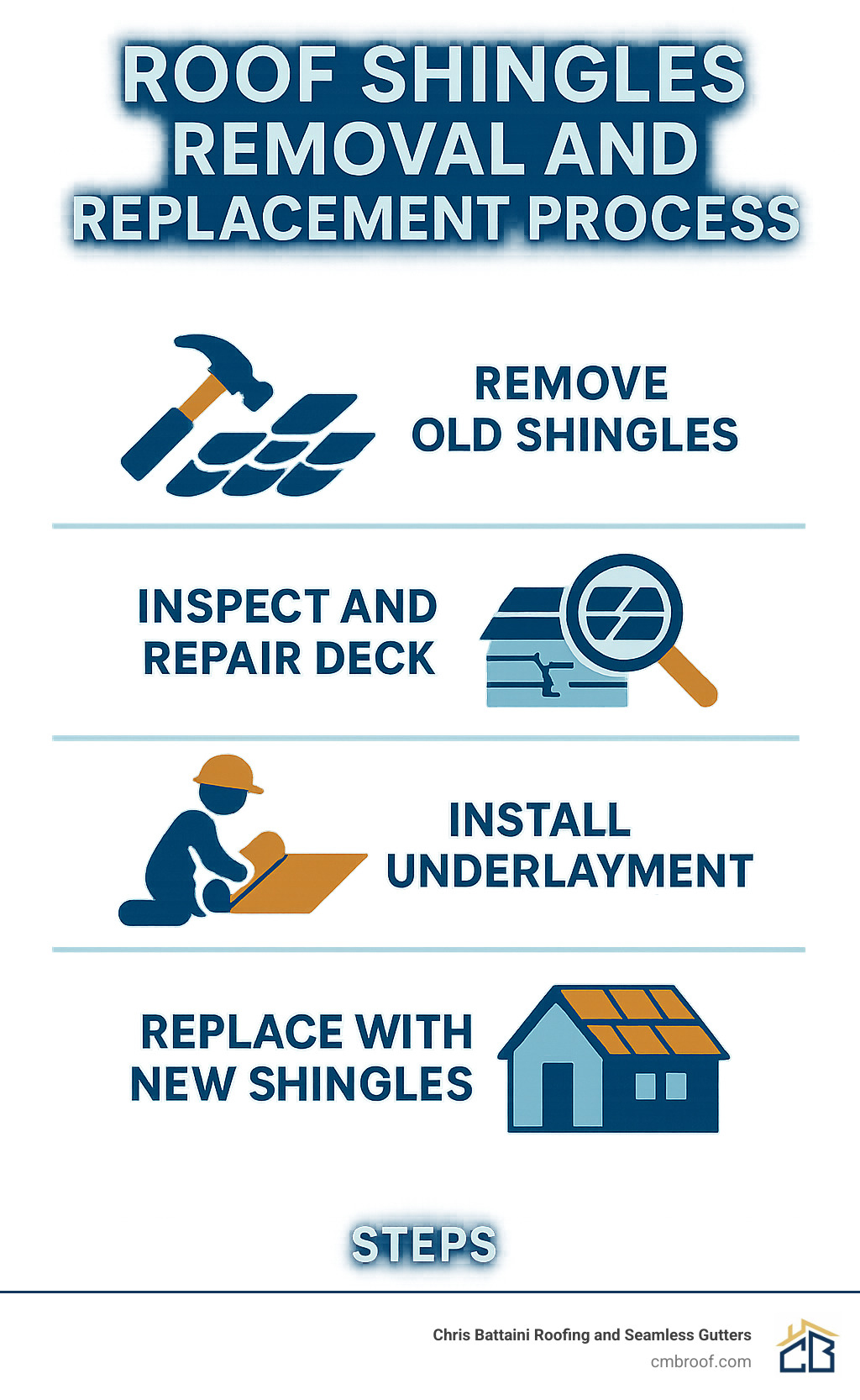 Roof shingle removal and replacement process - roof shingles infographic 