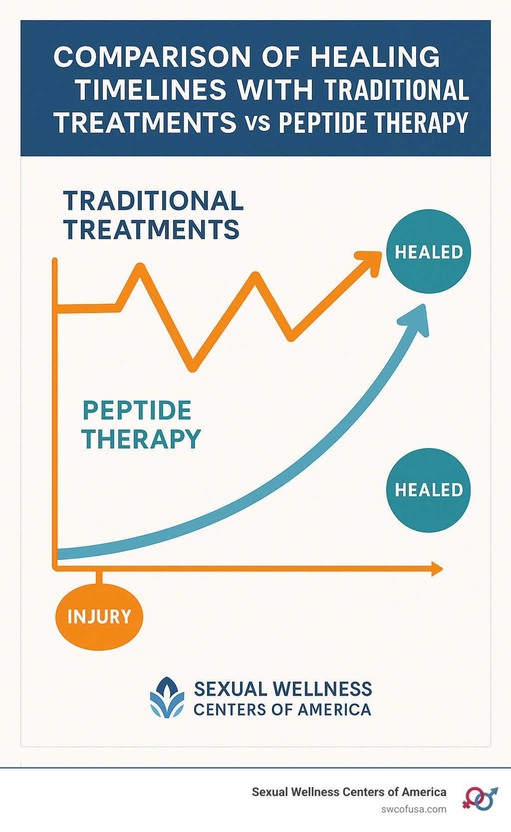 ipamorelin benefits timeline Human Growth Hormone Peptides | Springfield MO main image 1