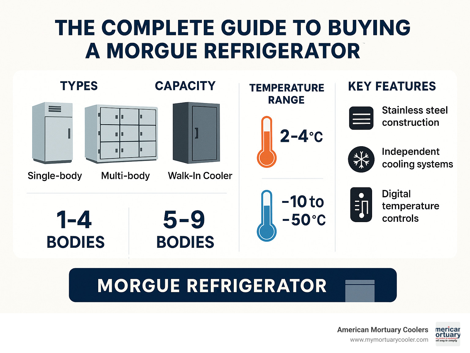 Morgue refrigerator types, capacity options, temperature ranges, and key features to consider when purchasing - morgue refrigerator for sale infographic 