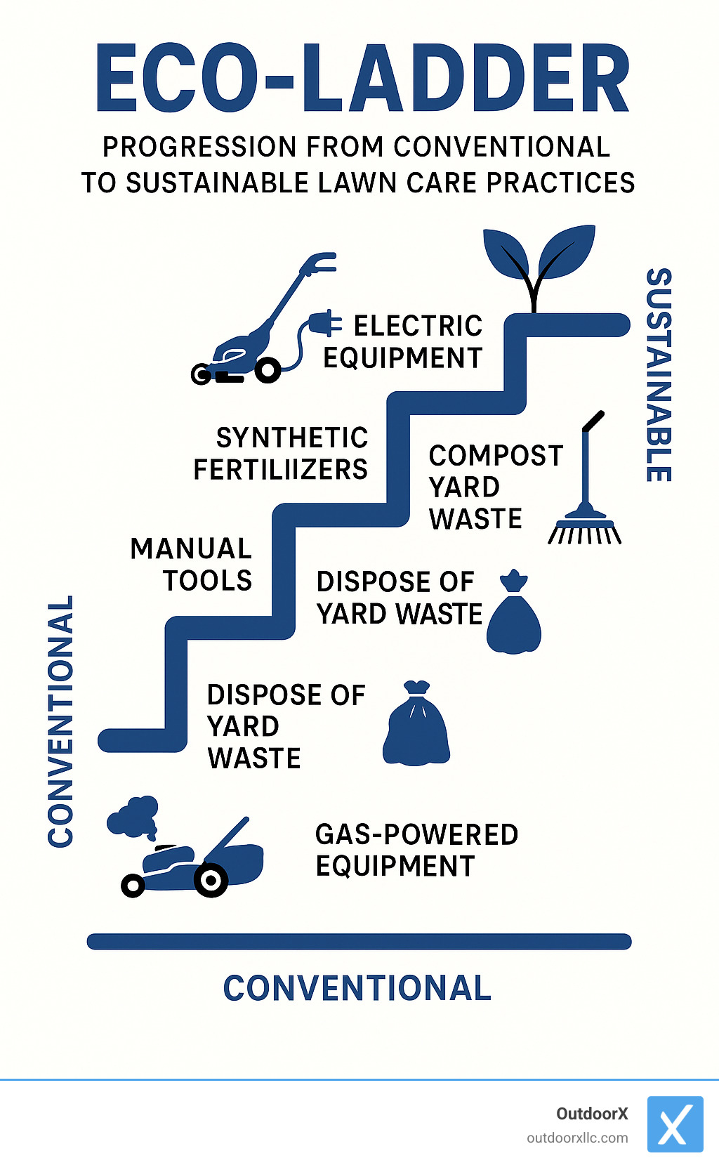 Eco-ladder showing progression from conventional to sustainable lawn care practices - lawn spring clean up infographic