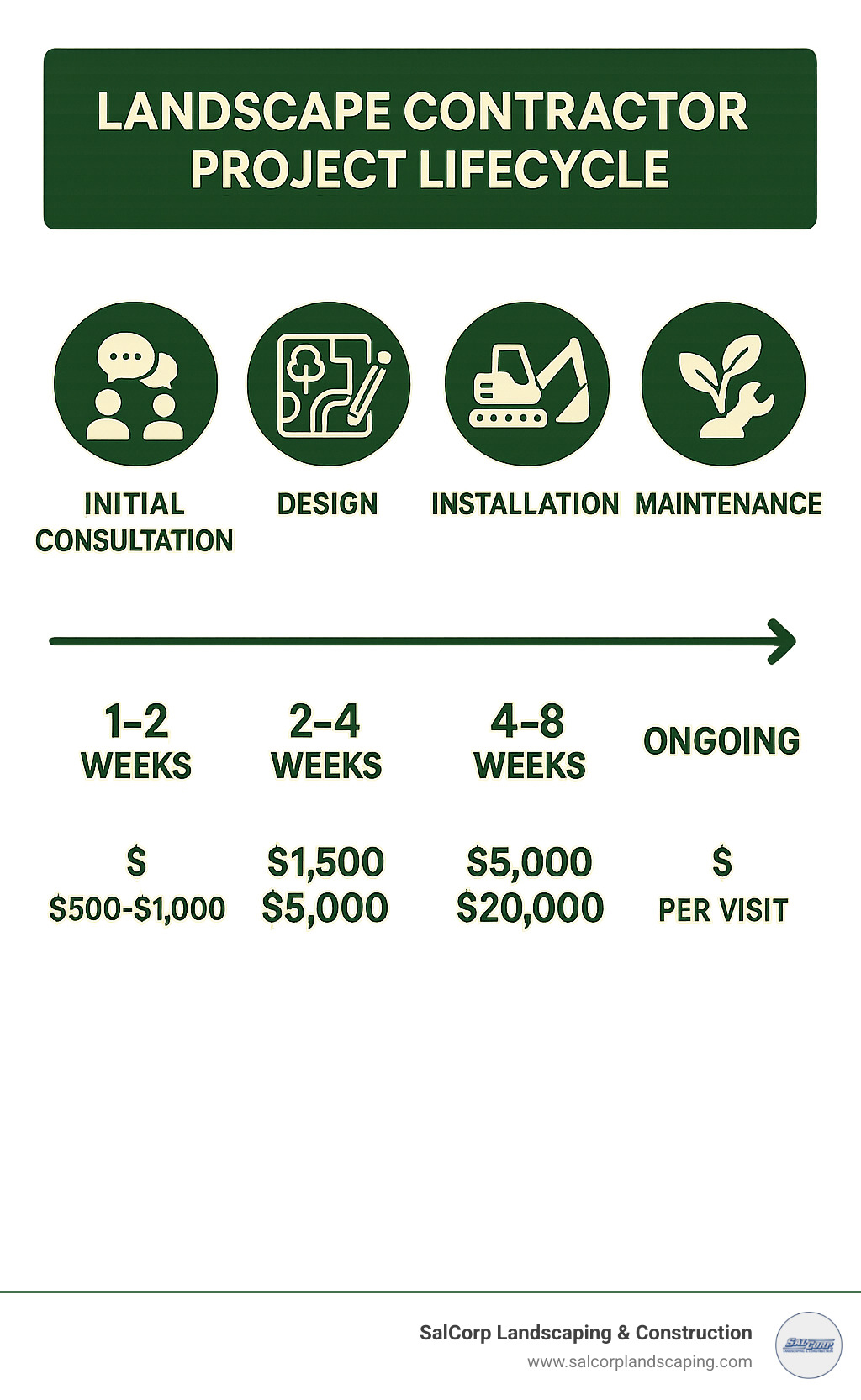 Landscape contractor project lifecycle showing initial consultation, design, installation, and maintenance phases with timeline and cost breakdowns - Landscape Contractors Near Me infographic 