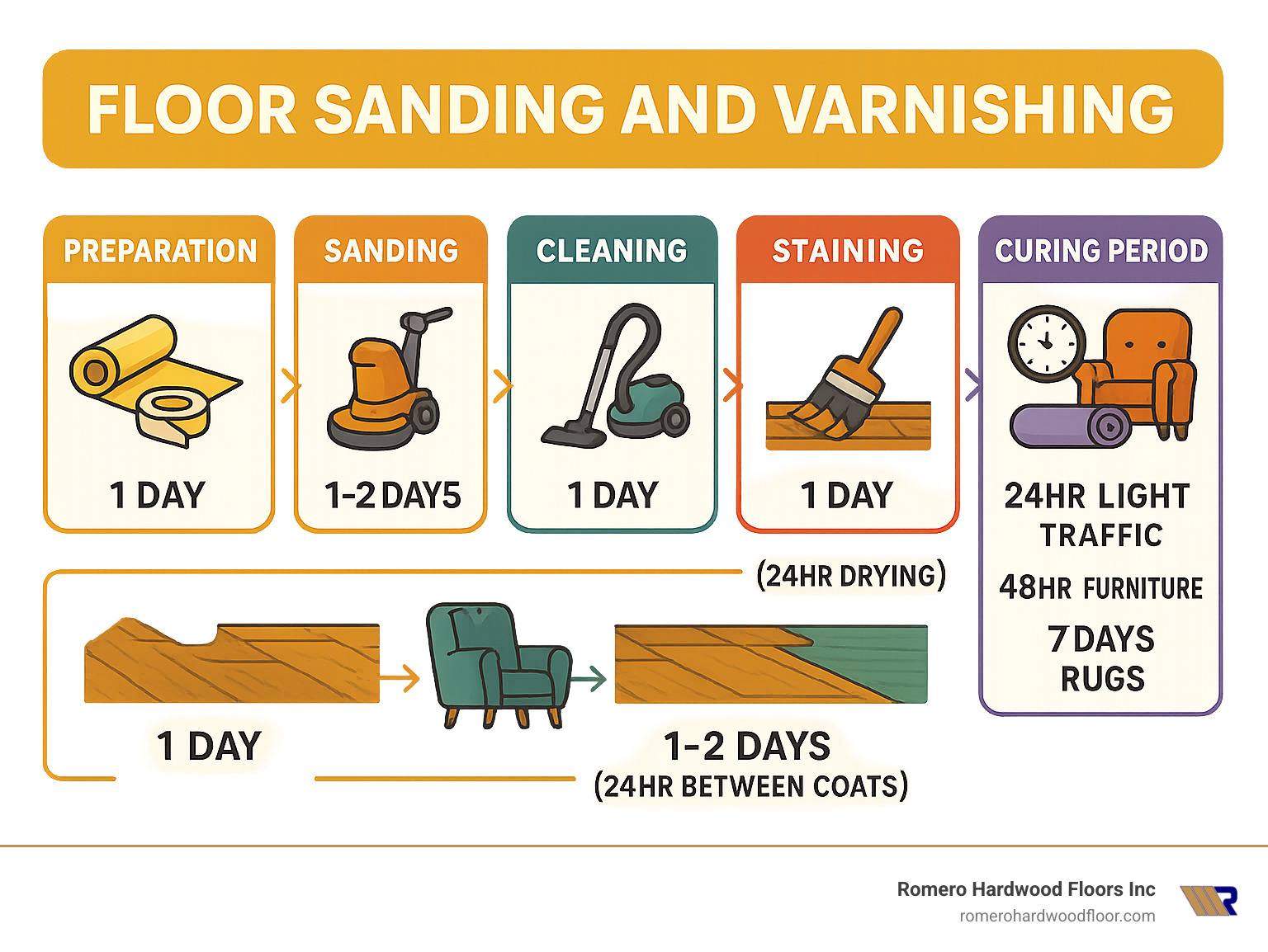 Complete floor sanding and varnishing process timeline showing preparation (1 day), sanding (1-2 days), cleaning (1 day), staining (1 day with 24hr drying), varnishing (1-2 days with 24hr between coats), and curing period (24hr light traffic, 48hr furniture, 7 days for rugs) - Floor sanding and varnishing infographic