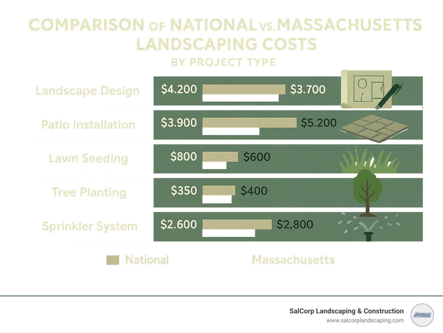 Comparison of national vs Massachusetts landscaping costs by project type - Landscape Contractors Near Me infographic 