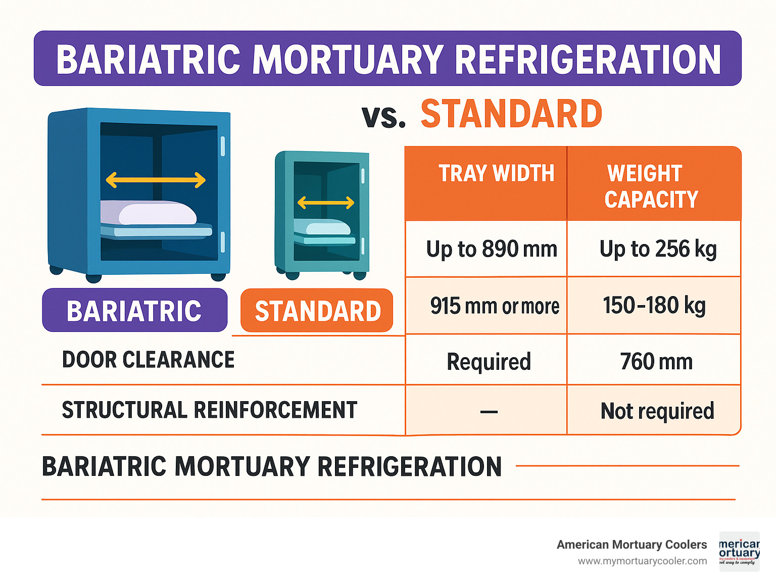 Comparison chart showing dimensional differences between standard and bariatric mortuary refrigeration units, including tray width, weight capacity, door clearance, and structural reinforcement requirements - bariatric mortuary fridge infographic 
