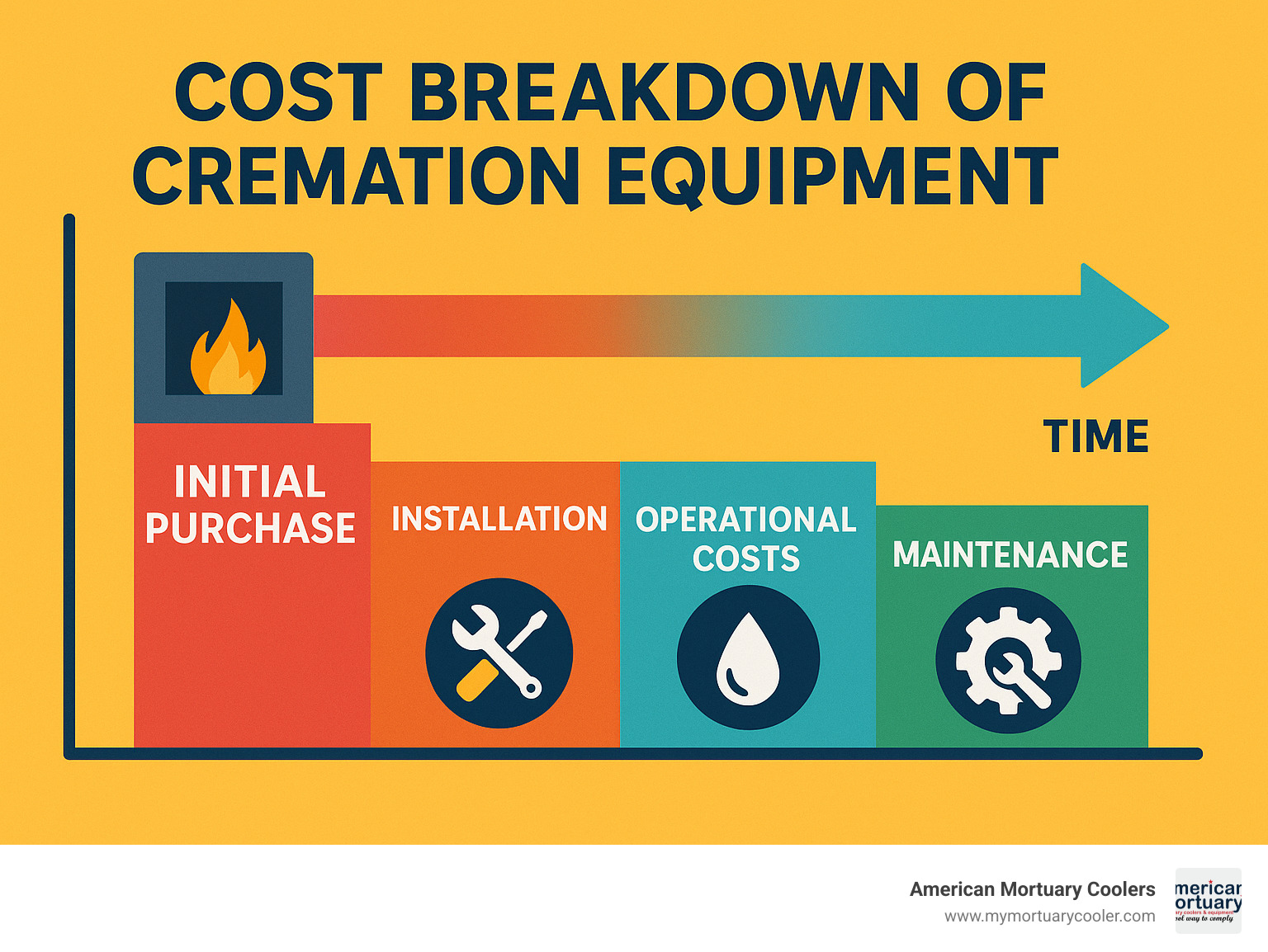 Cost breakdown of cremation equipment showing initial purchase, installation, operational costs, and maintenance over time - cremation equipment manufacturers infographic 