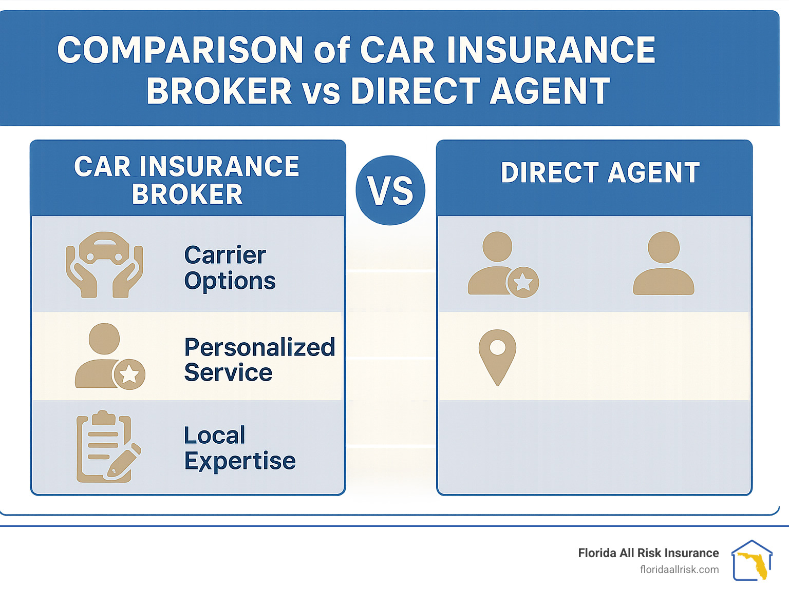 Comparison of car insurance broker vs direct agent showing differences in carrier options, personalized service, local expertise, and claims advocacy - Car insurance broker St Petersburg FL infographic 