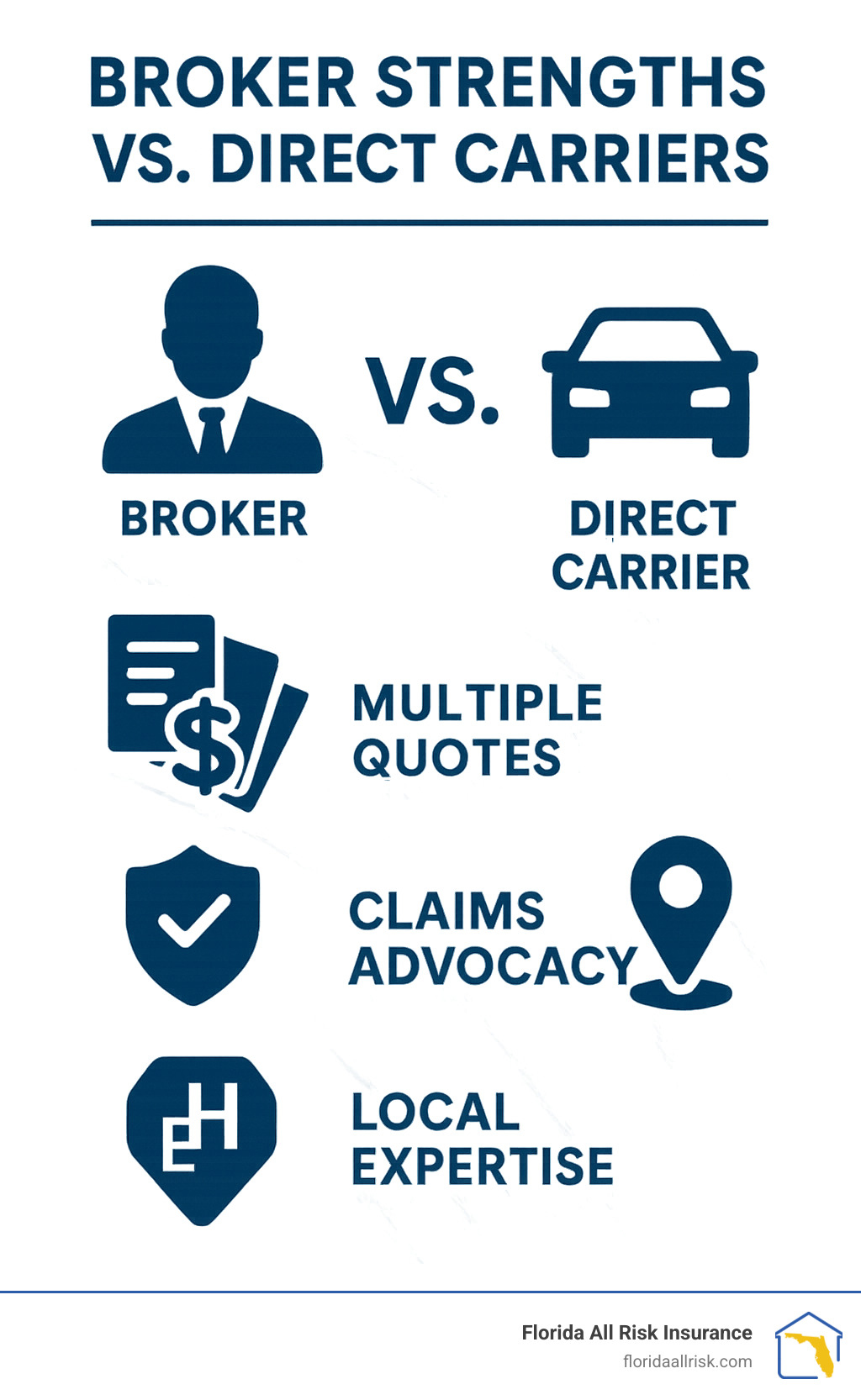 Comparison of broker strengths versus direct carriers showing advantages in multiple quotes, claims advocacy, and local expertise - Car insurance broker St Petersburg FL infographic 