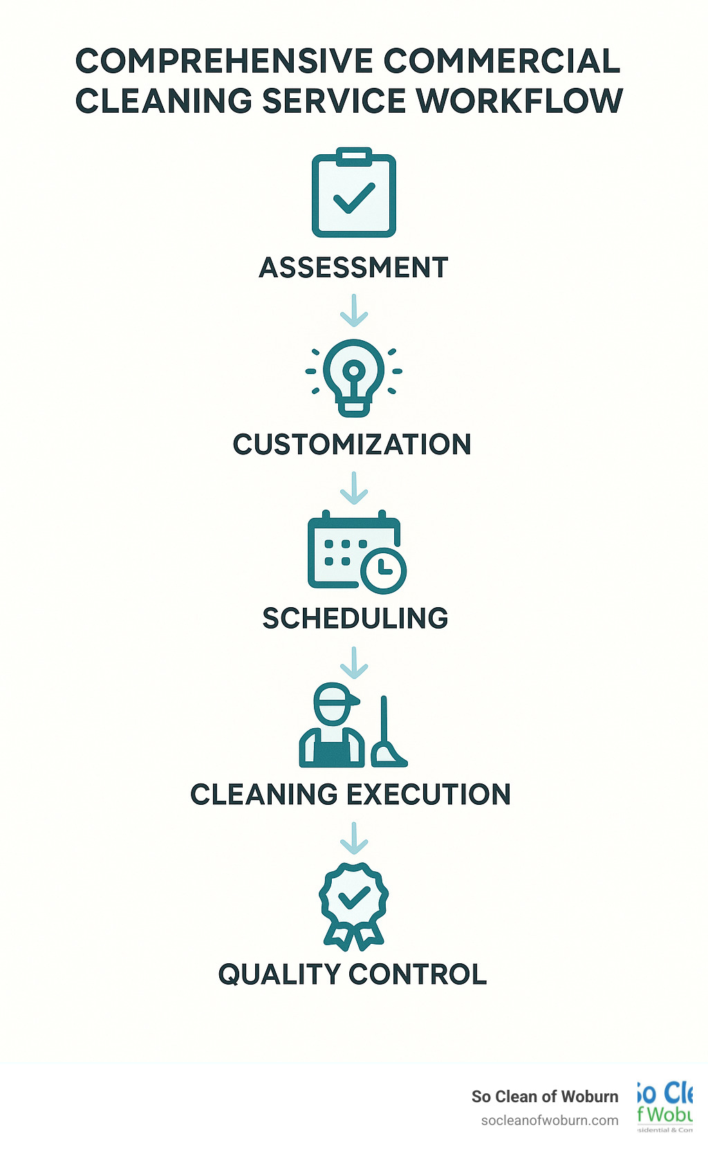 Comprehensive commercial cleaning service workflow showing assessment, customization, scheduling, cleaning execution, quality control, and reporting phases - commercial cleaners in my area infographic 